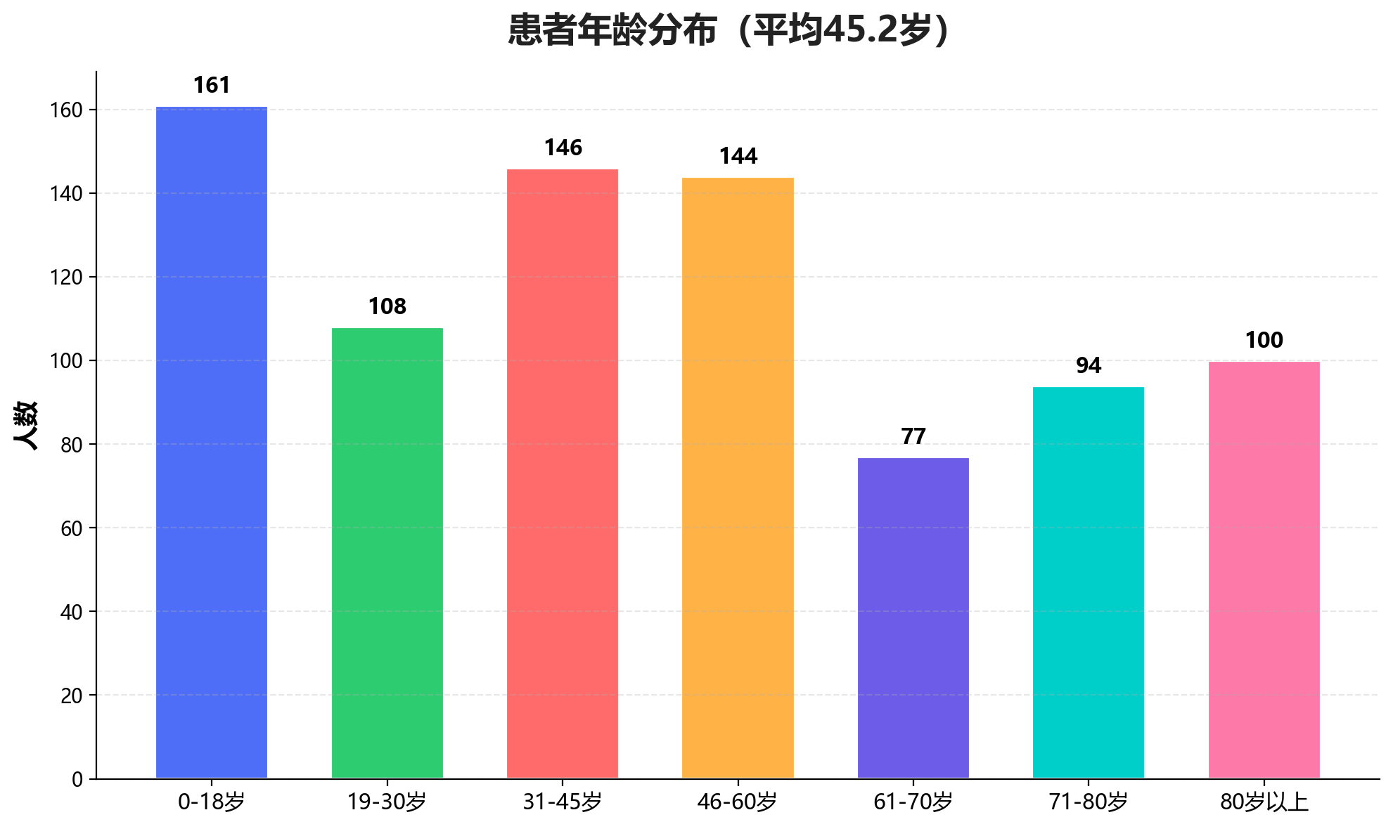 年龄分布