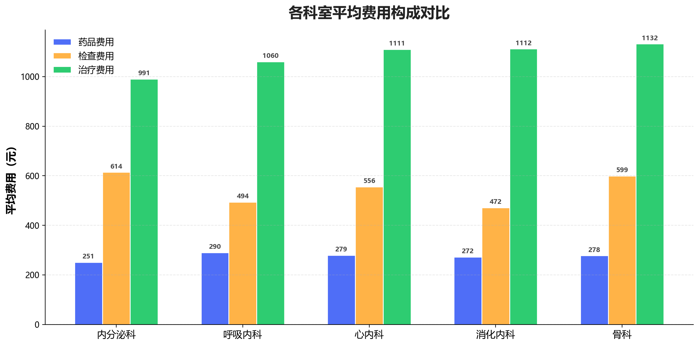 科室费用对比