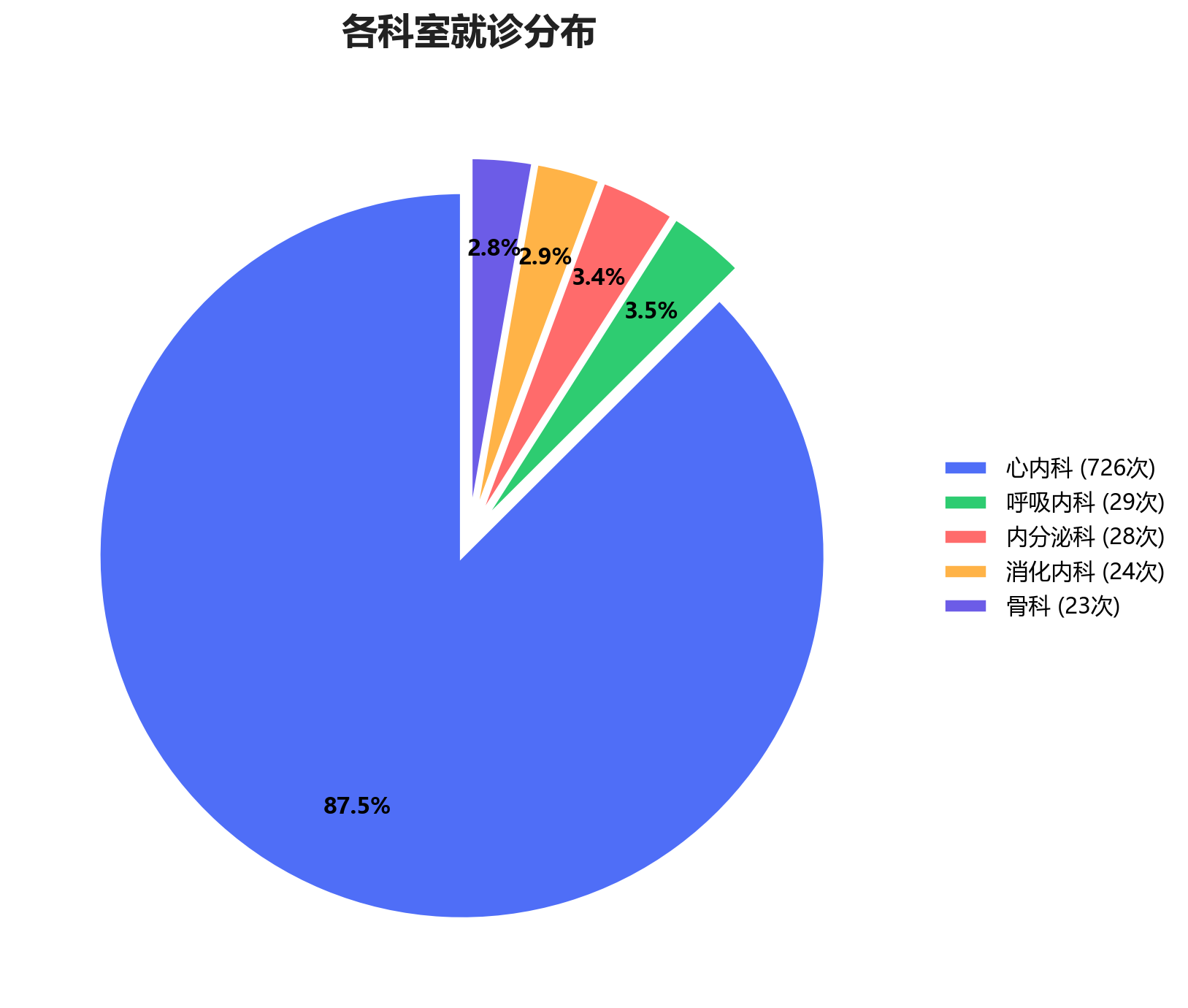 科室就诊分布