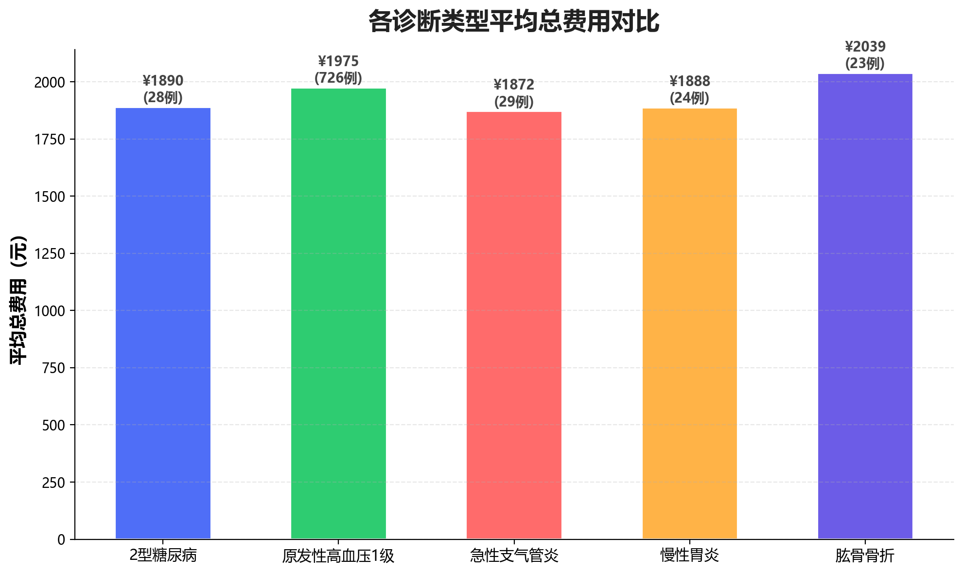 诊断费用对比