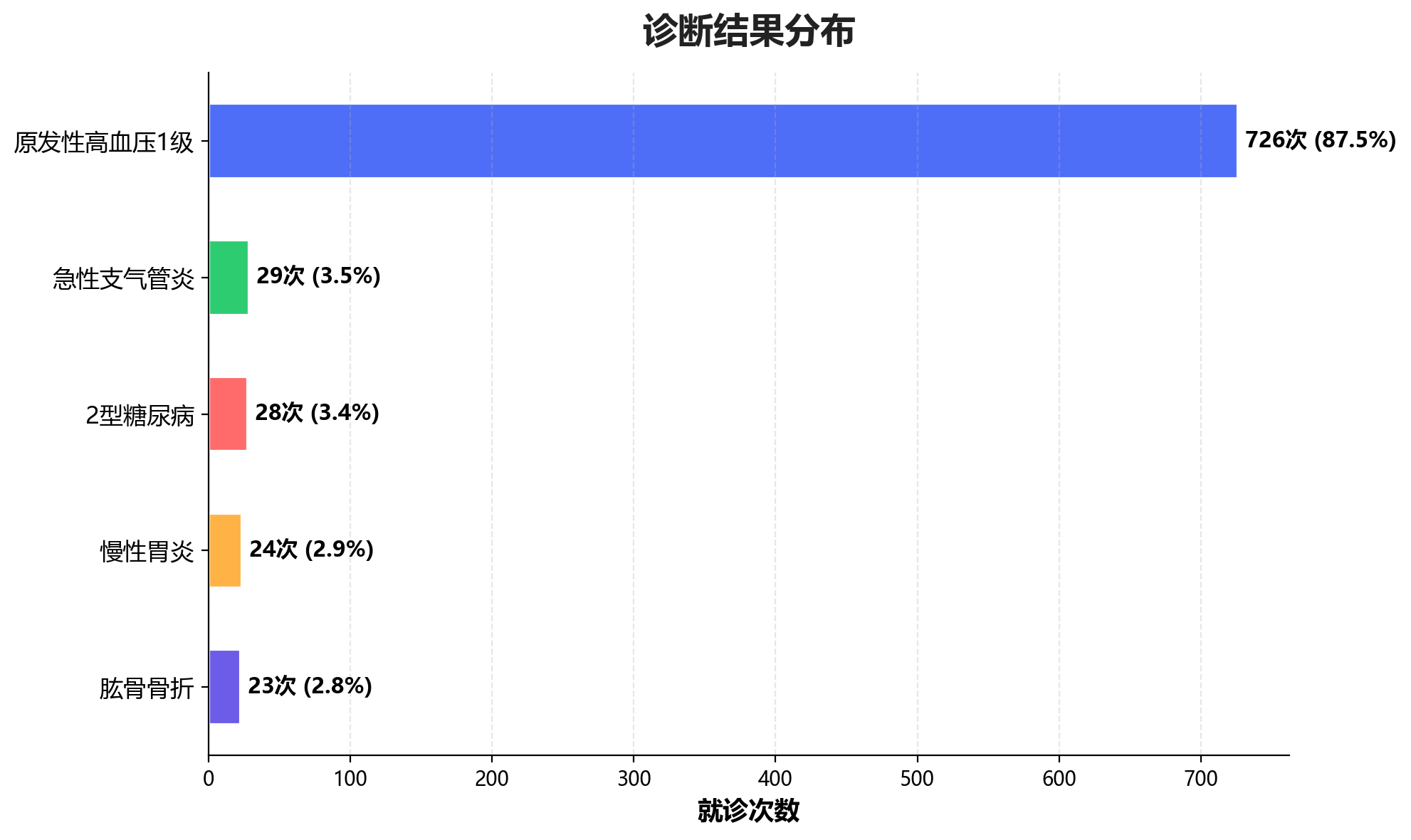 诊断分布