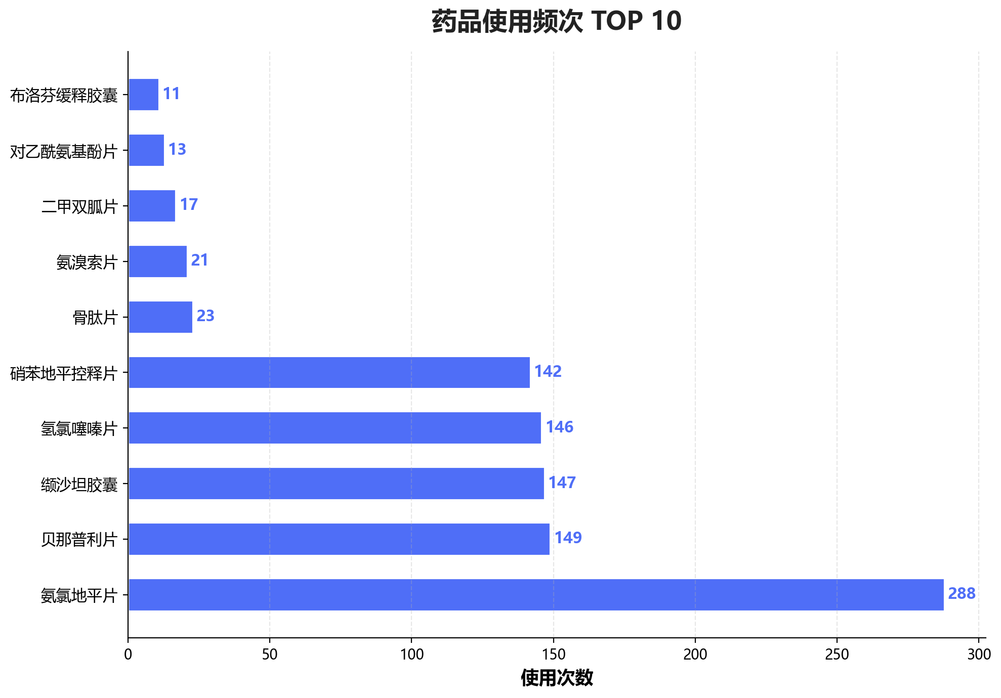 药品使用TOP10
