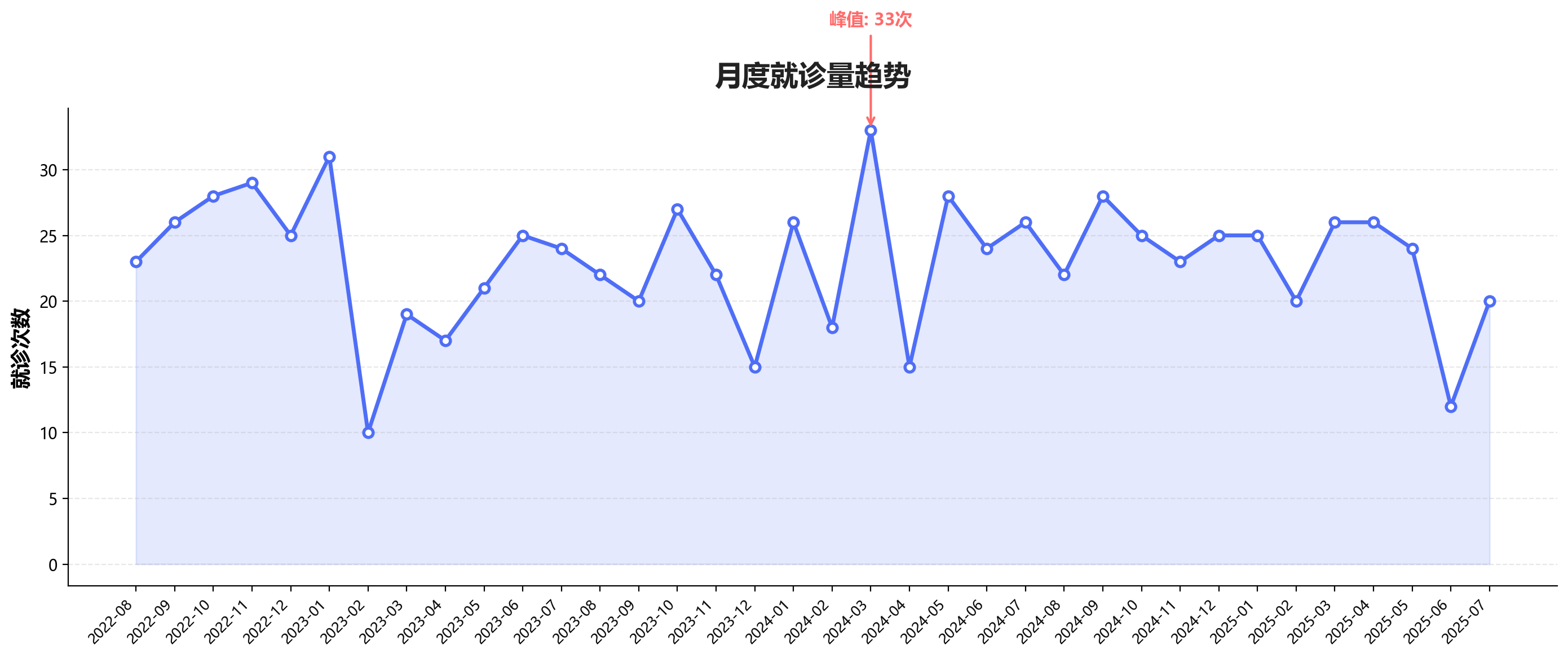 月度就诊趋势