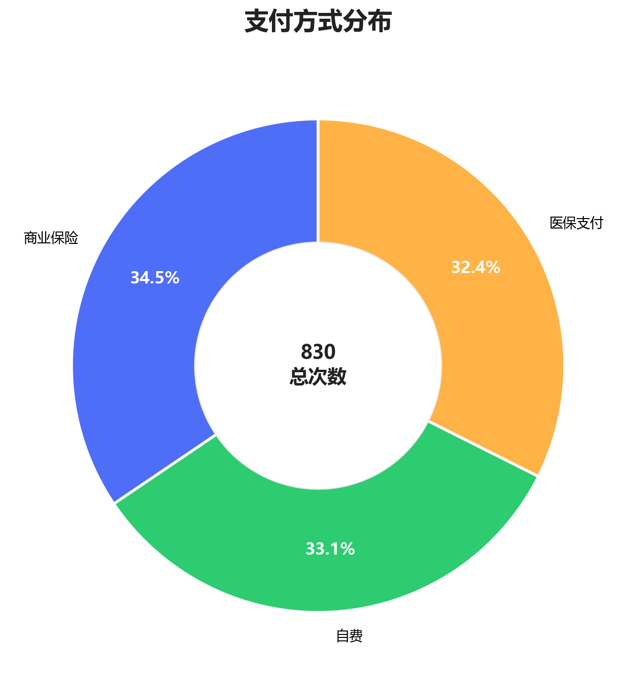 支付方式分布