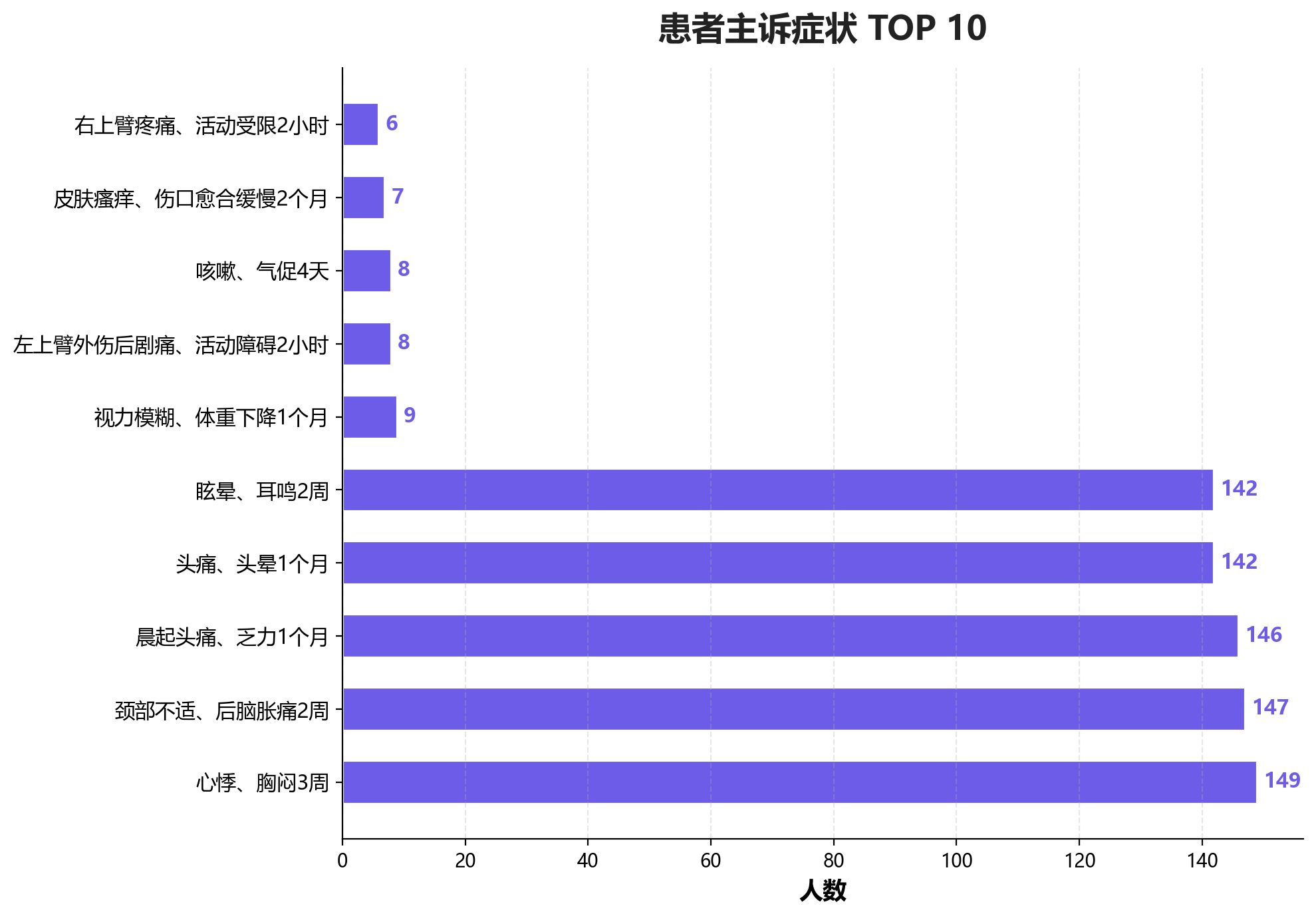 症状分布