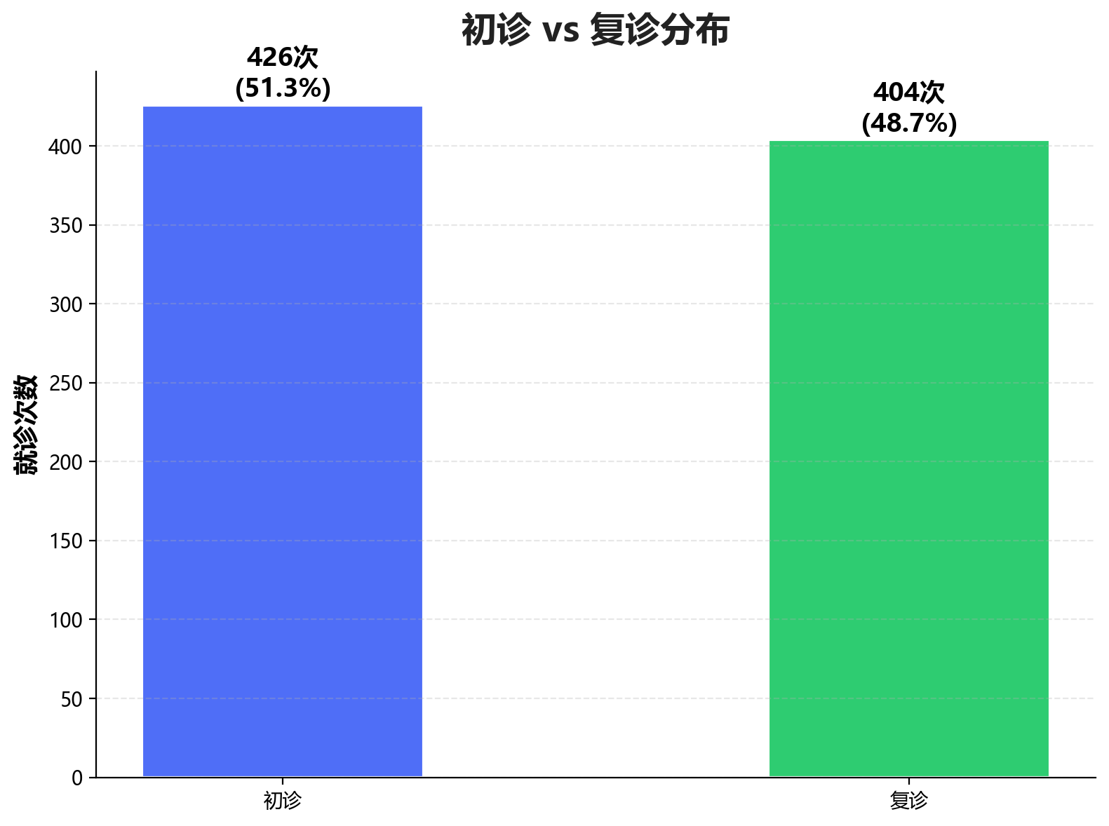 就诊类型分布