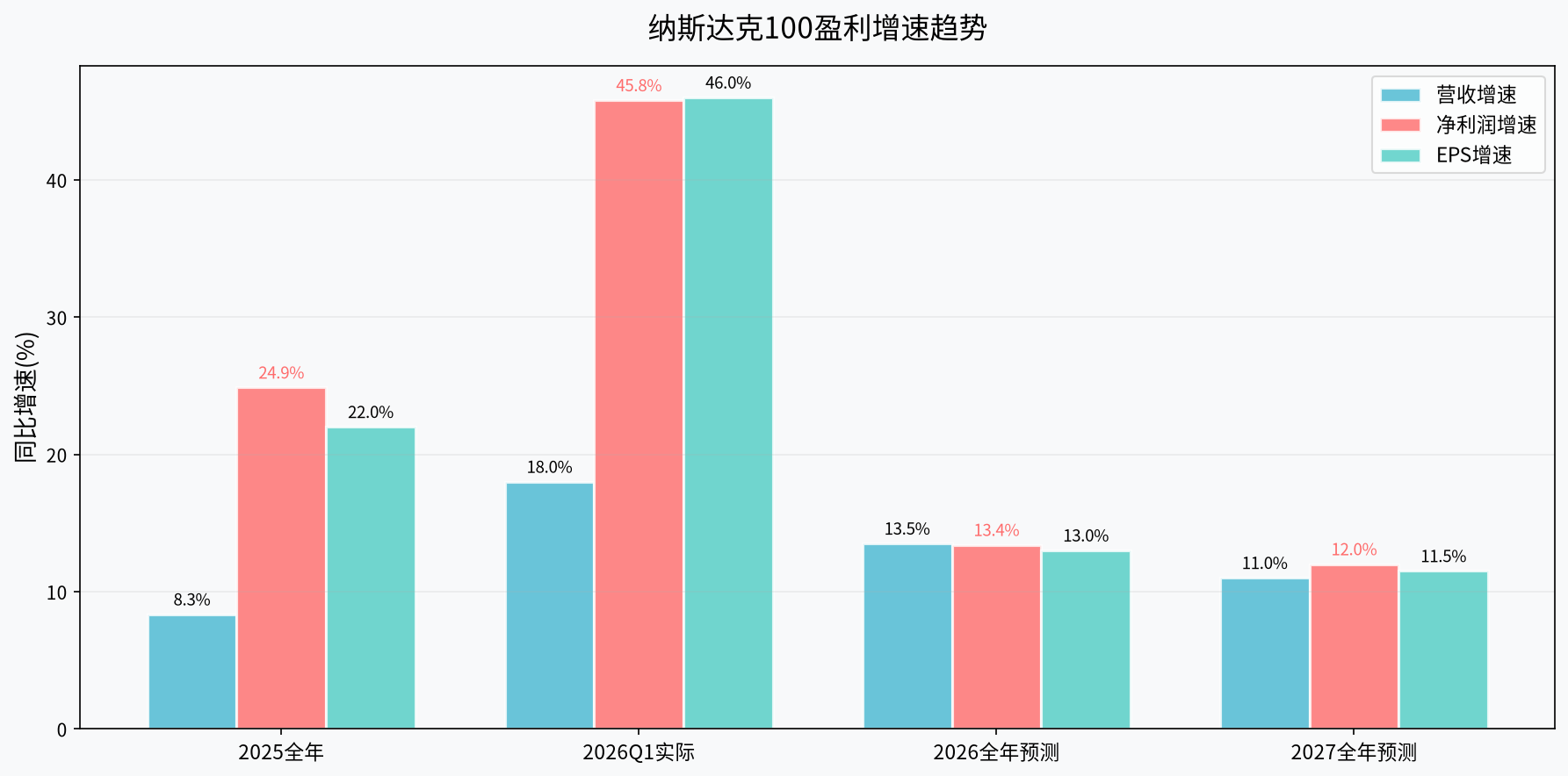 盈利增速图