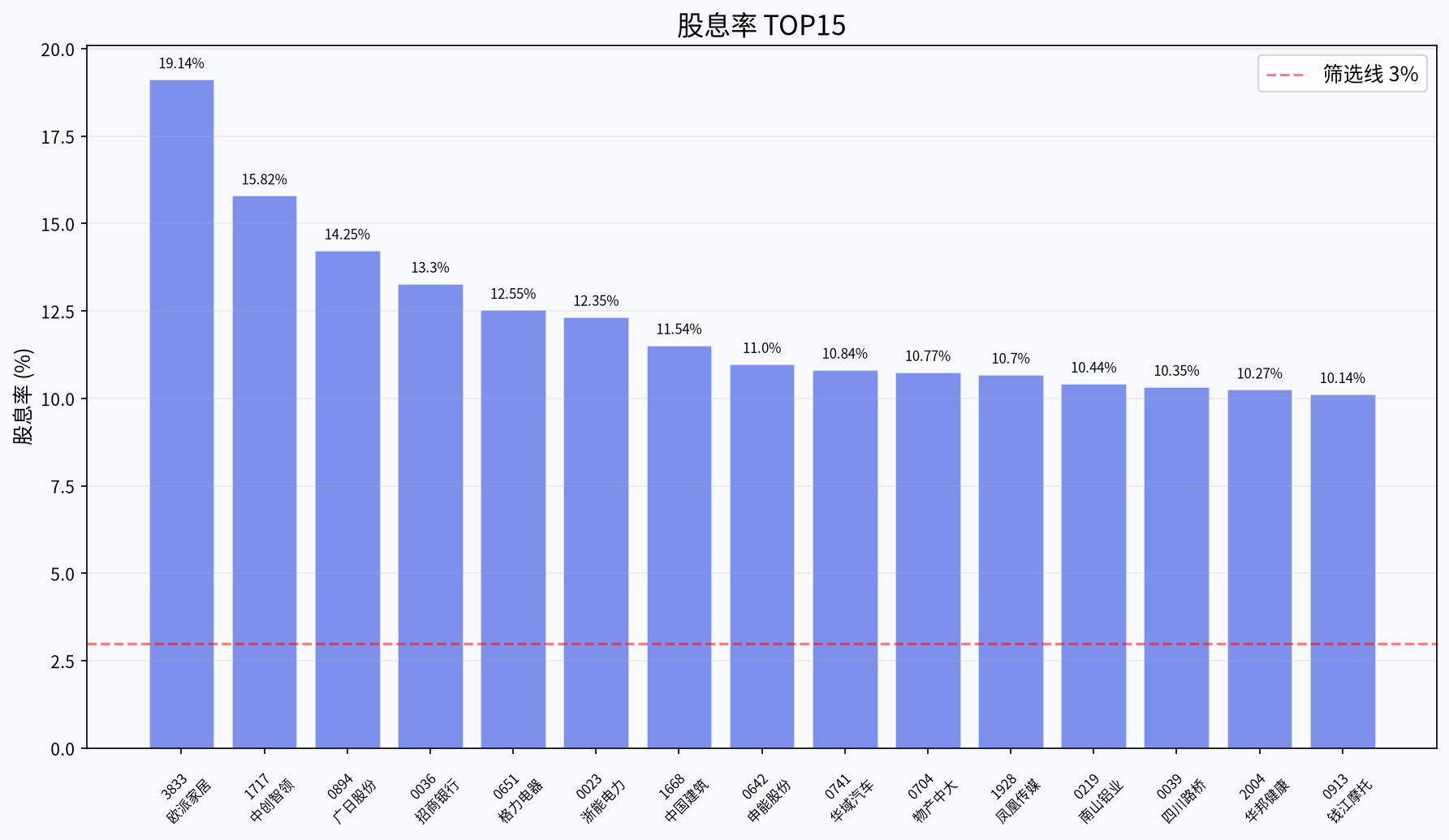 股息率TOP15