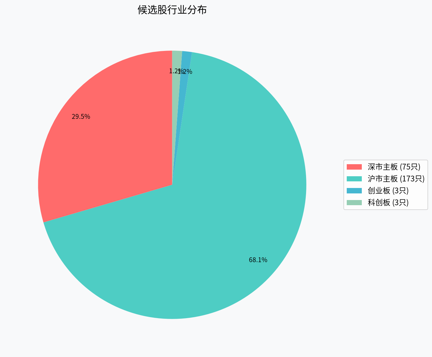 行业分布