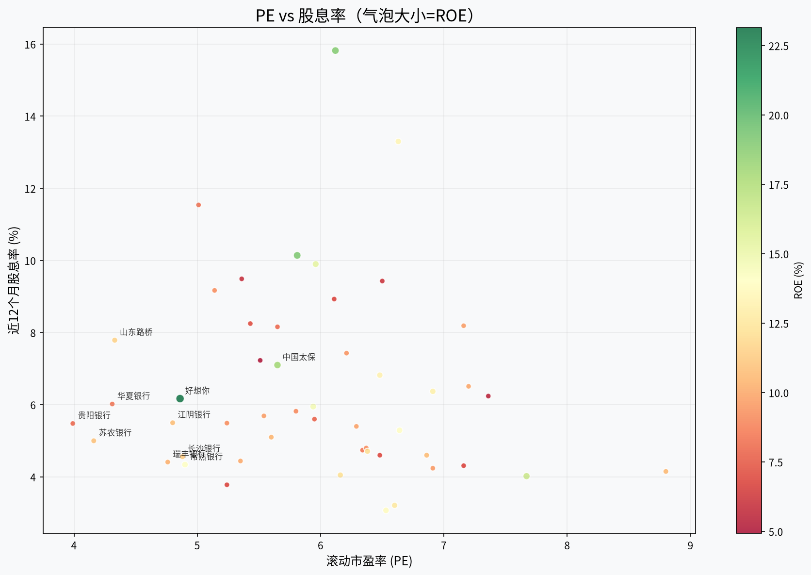 PE vs 股息率