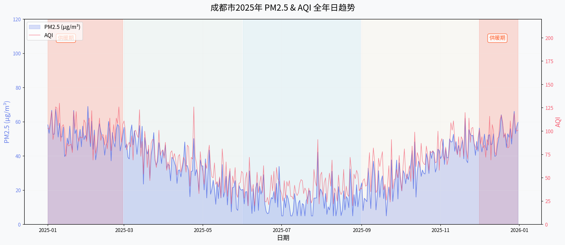 分析图表