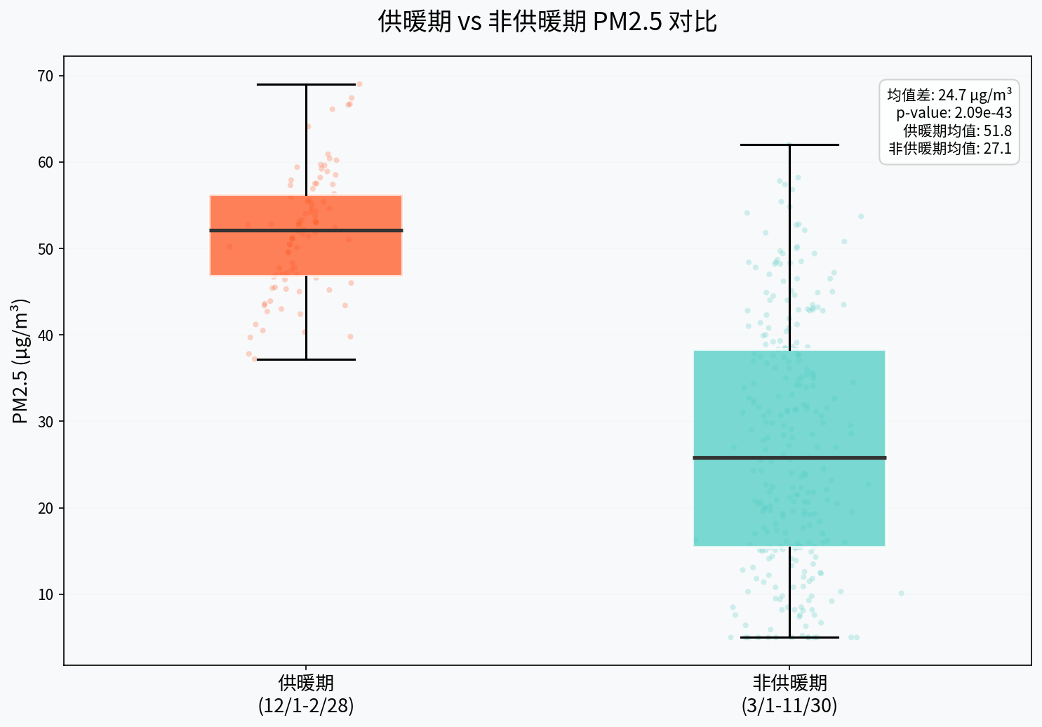 供暖期vs非供暖期PM2.5对比