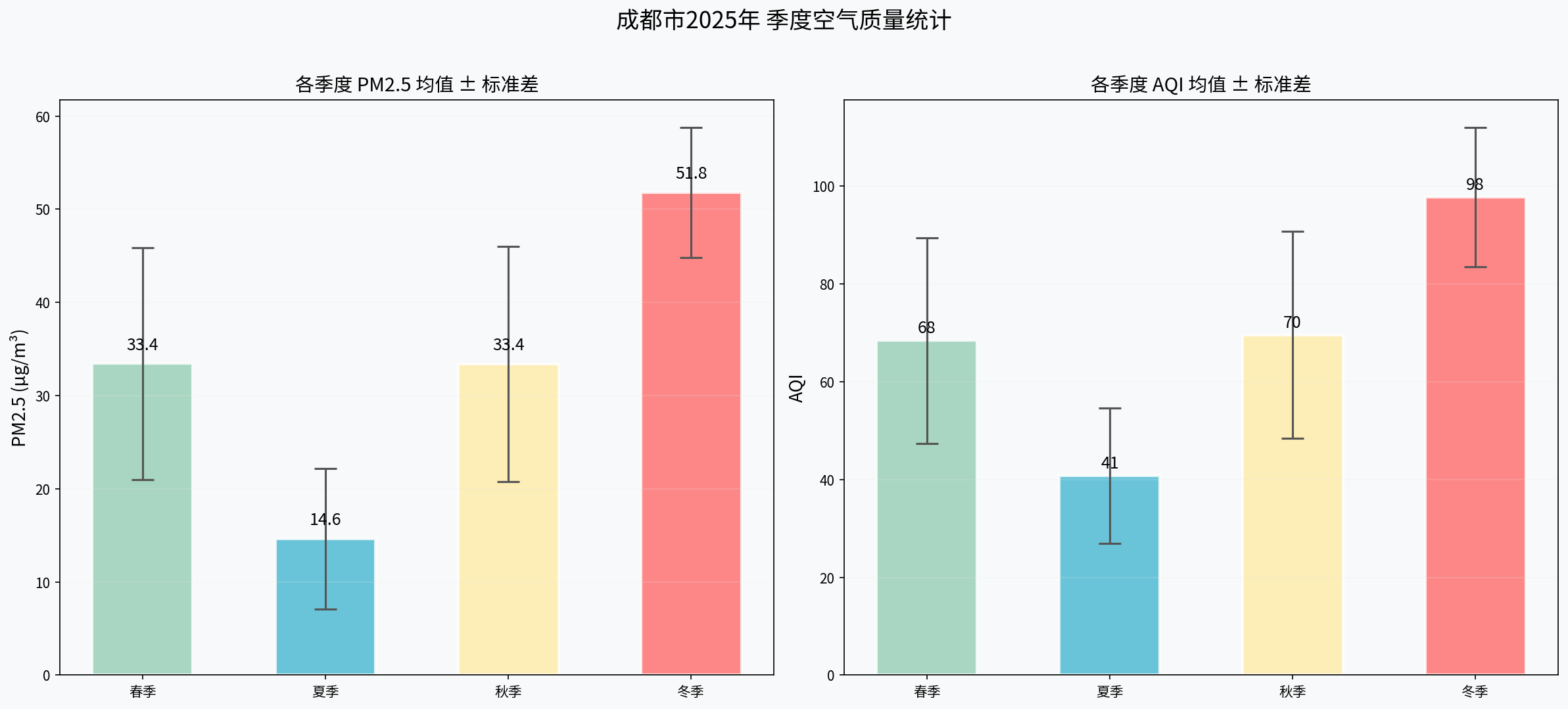 季度PM2.5与AQI统计