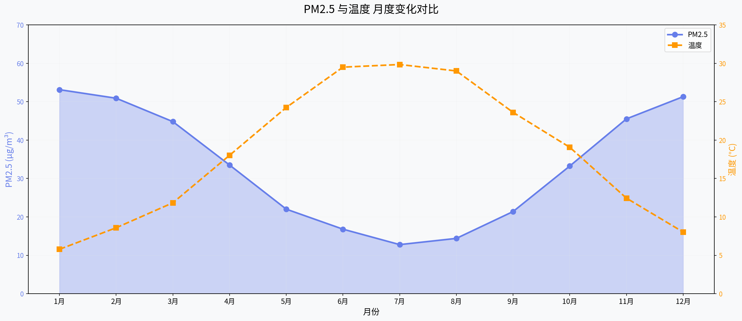 PM2.5与温度月度对比
