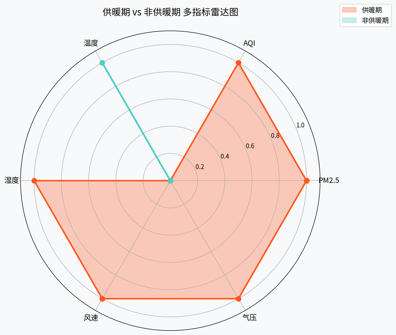 供暖期vs非供暖期雷达图