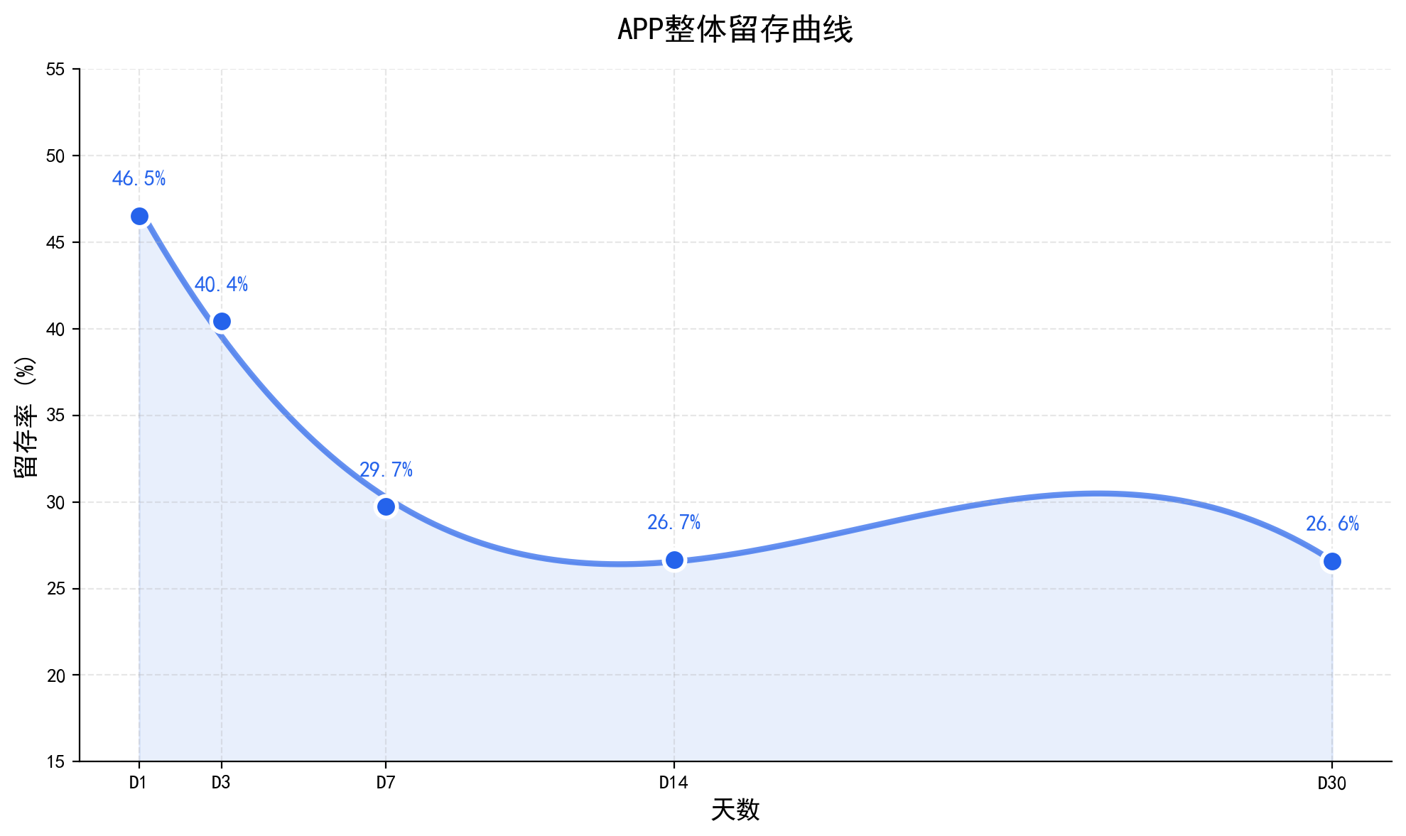 留存曲线