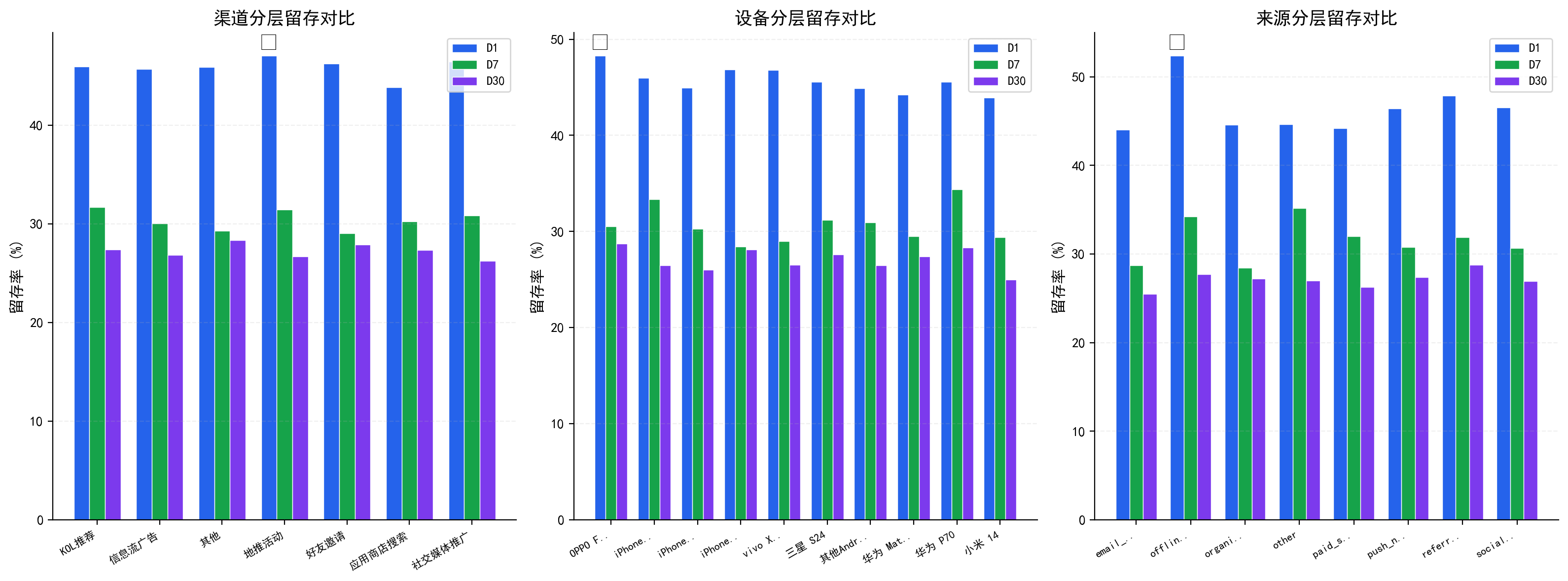 分层留存