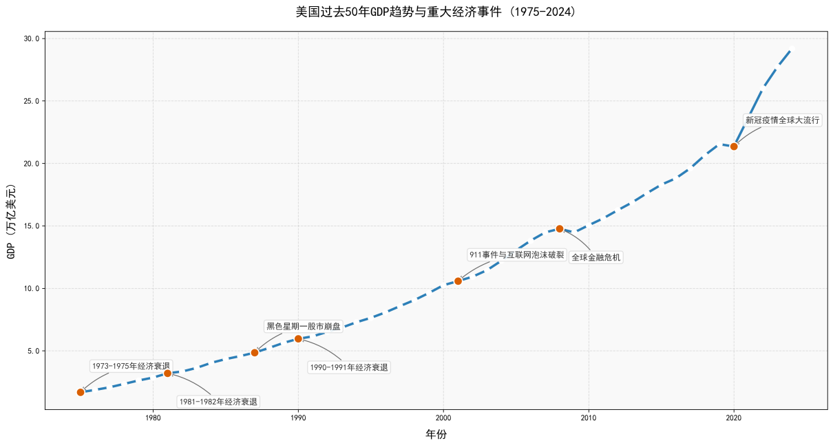 分析GDP数据制作图表示例图