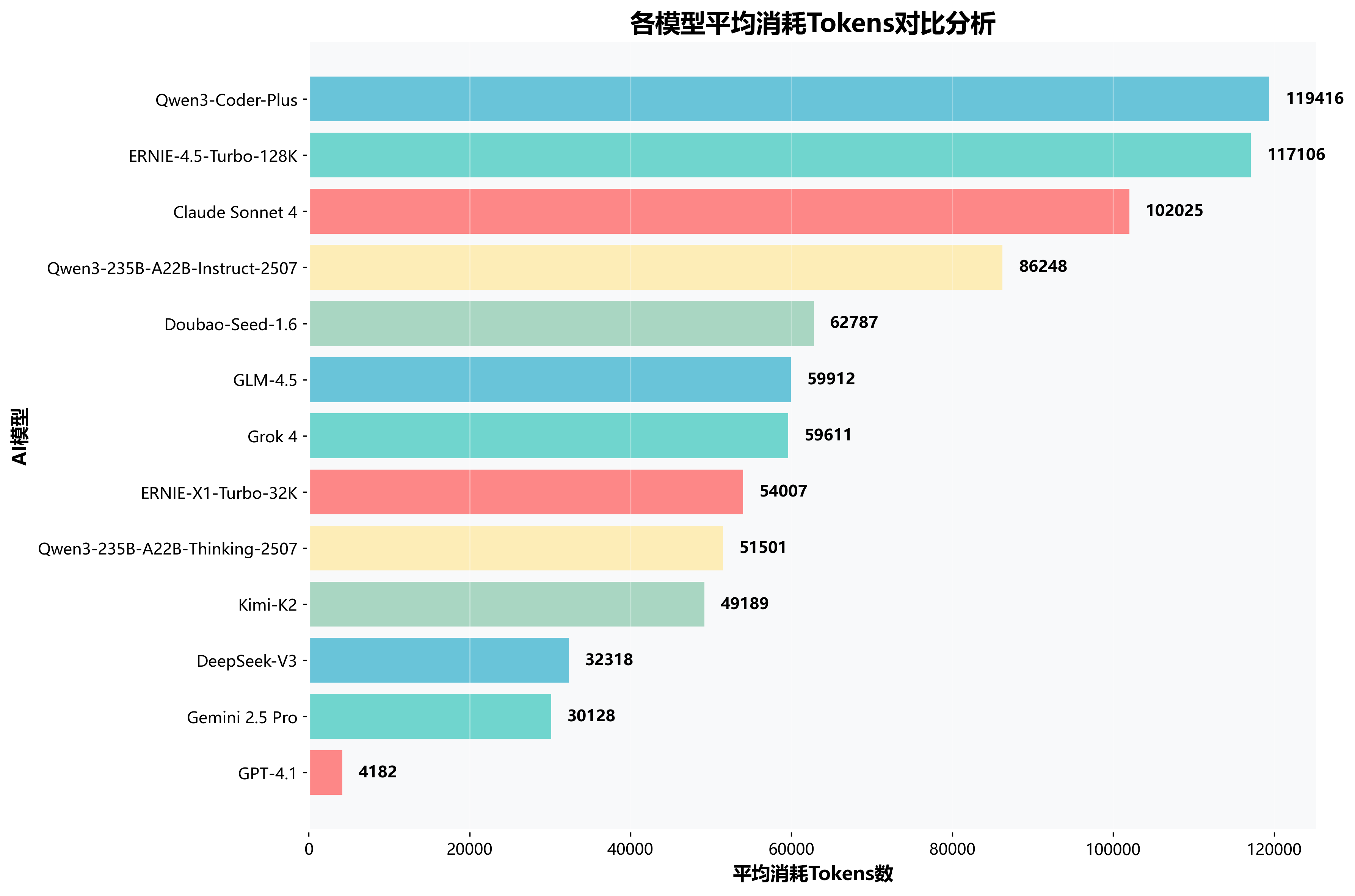 各模型tokens消耗对比图