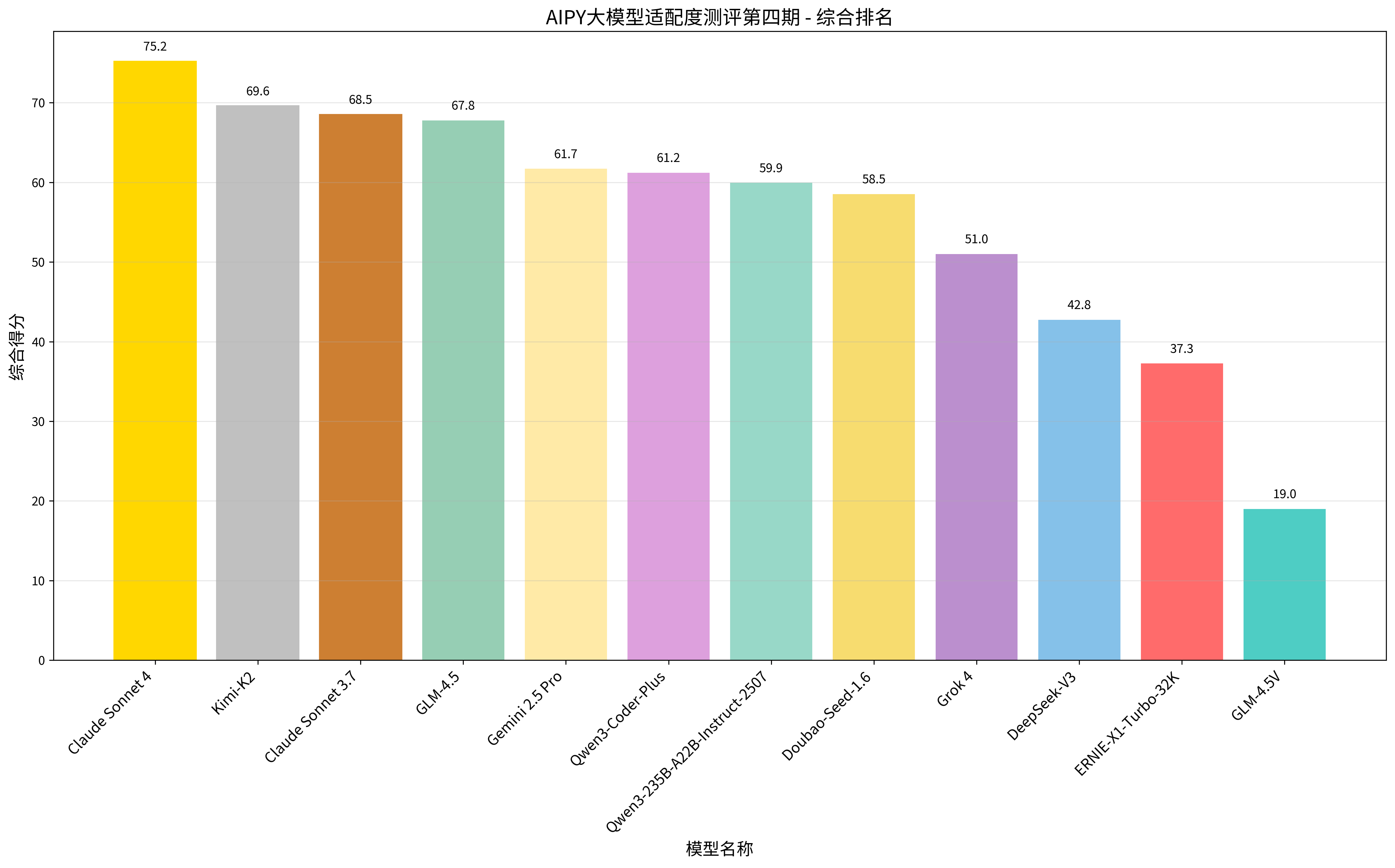 综合排名柱状图