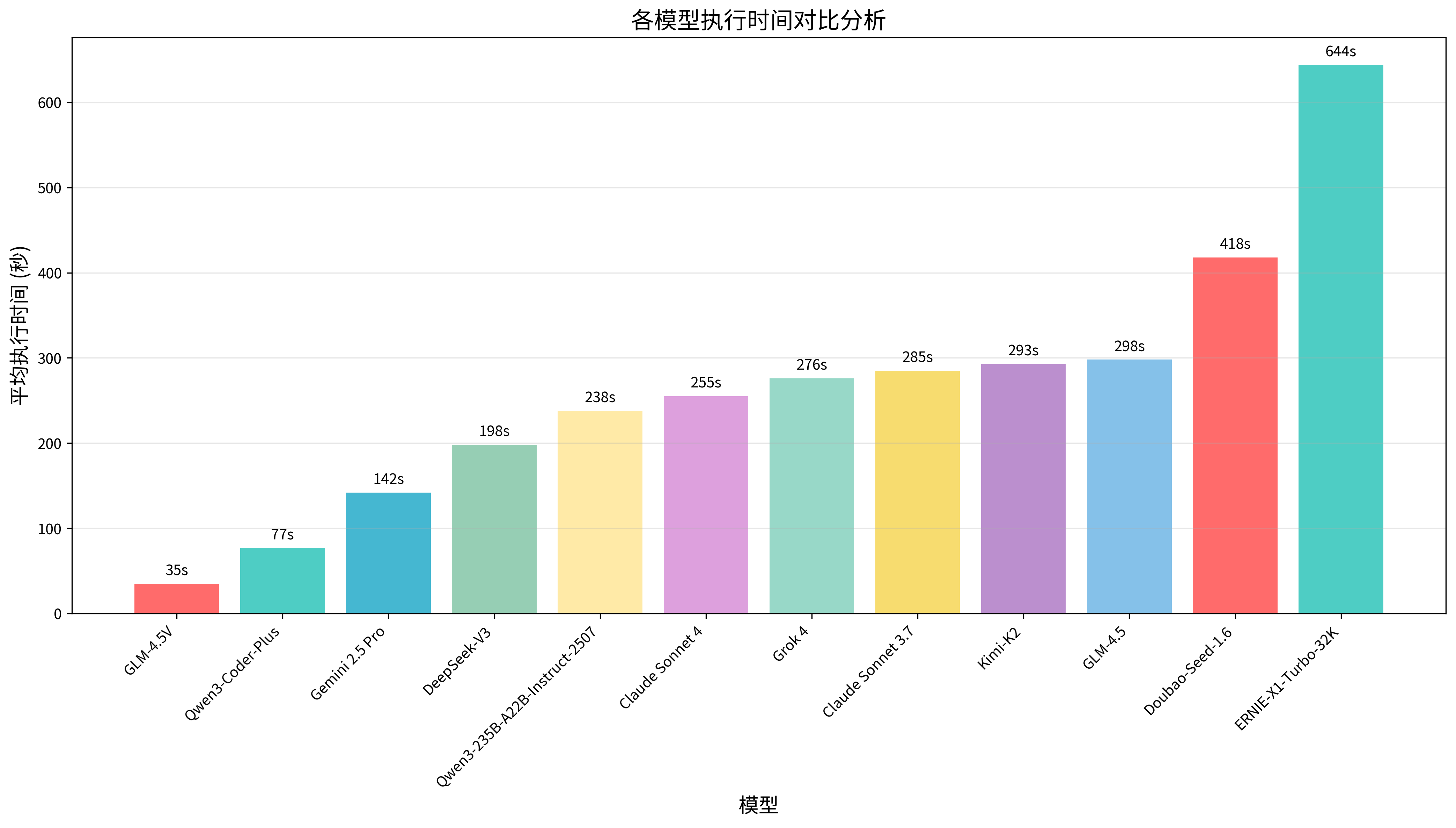 执行时间对比图