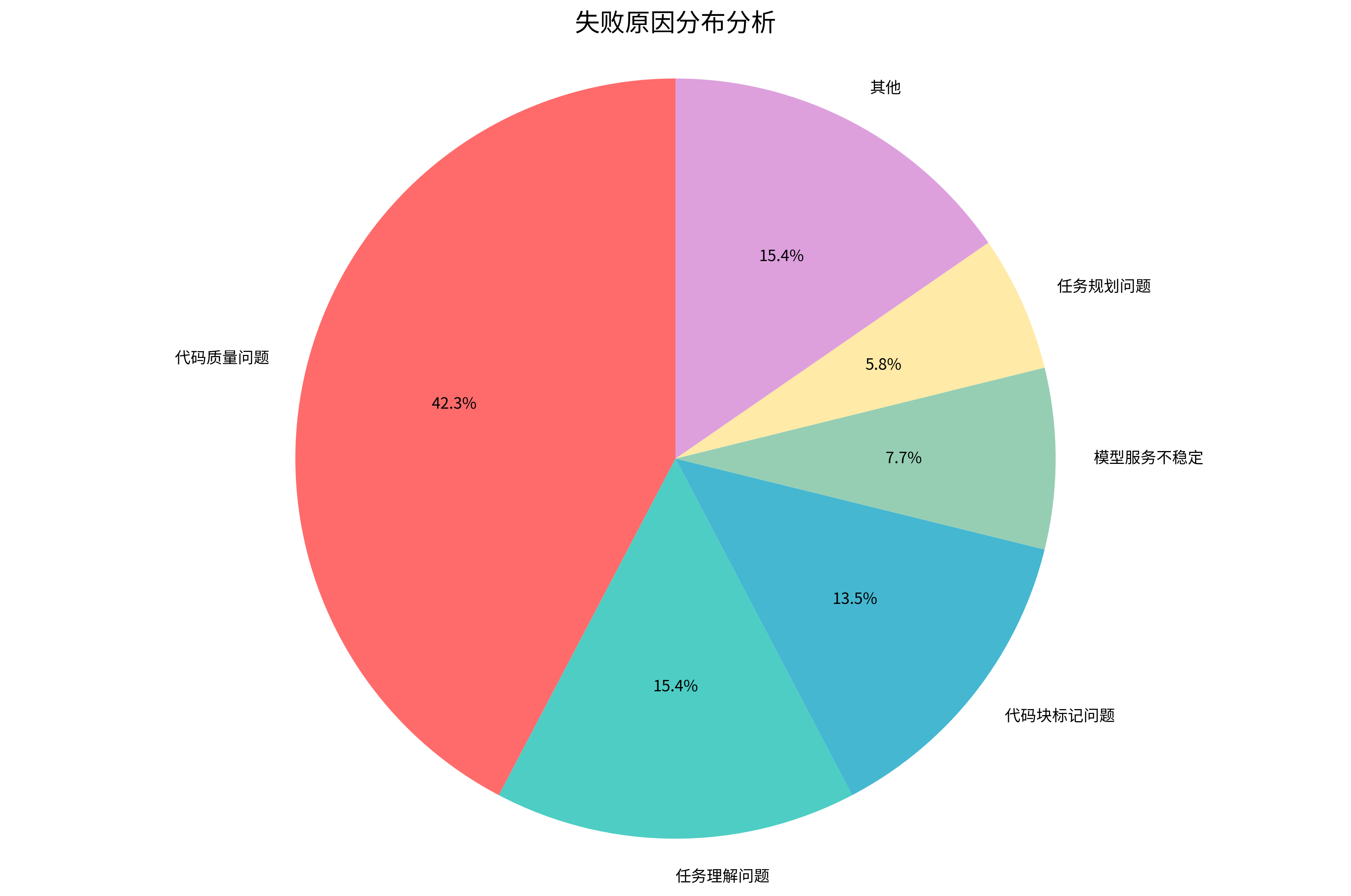 失败原因分布饼图