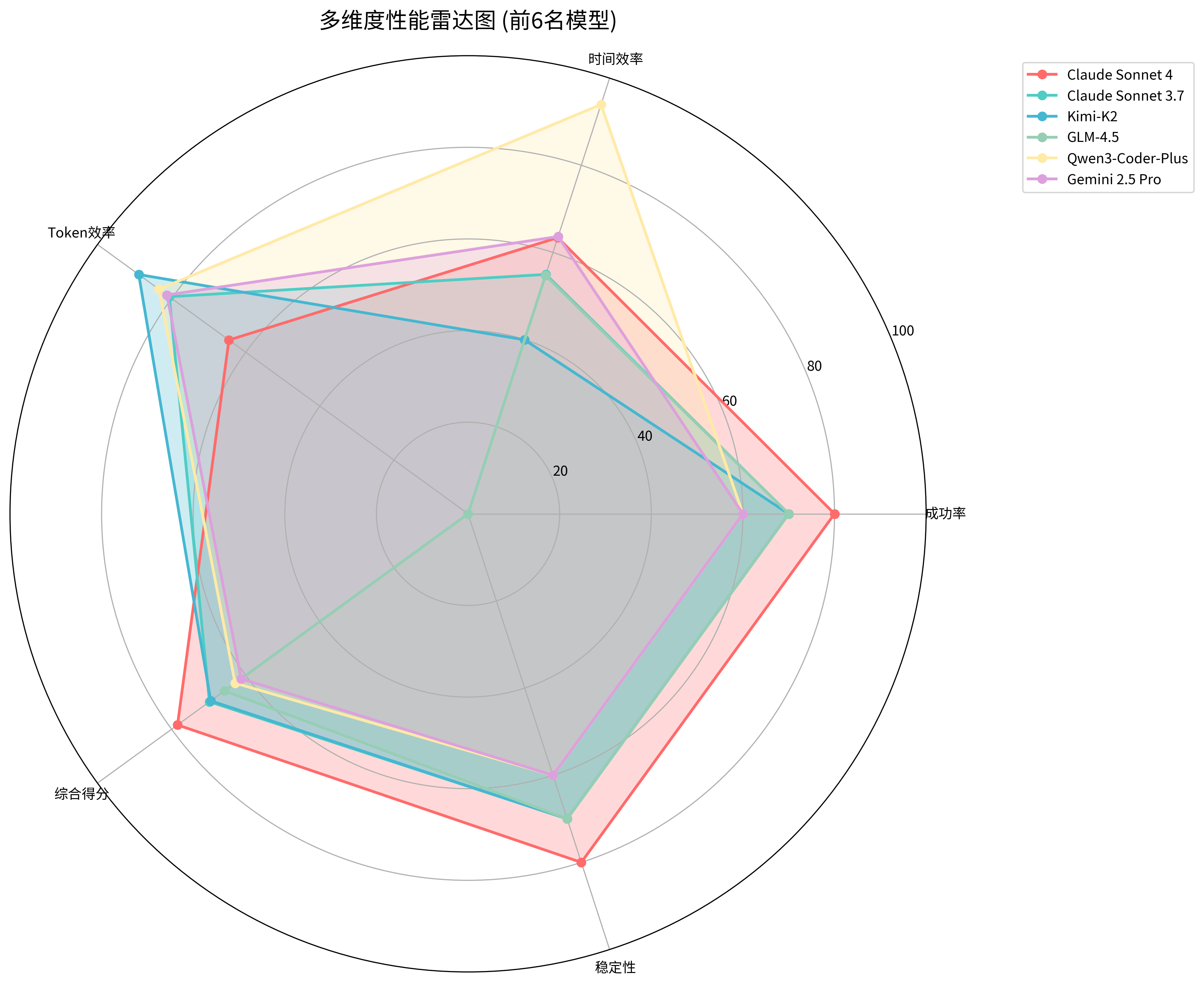 多维度性能雷达图