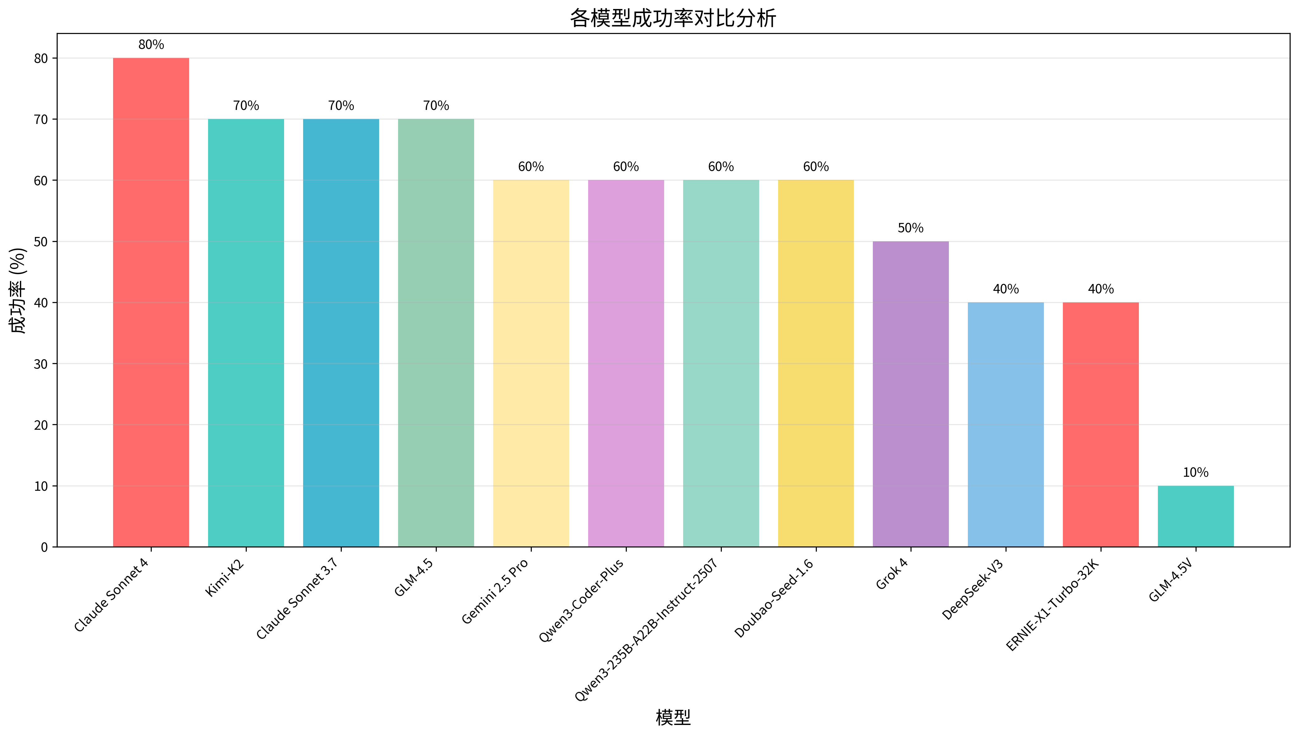 成功率对比图