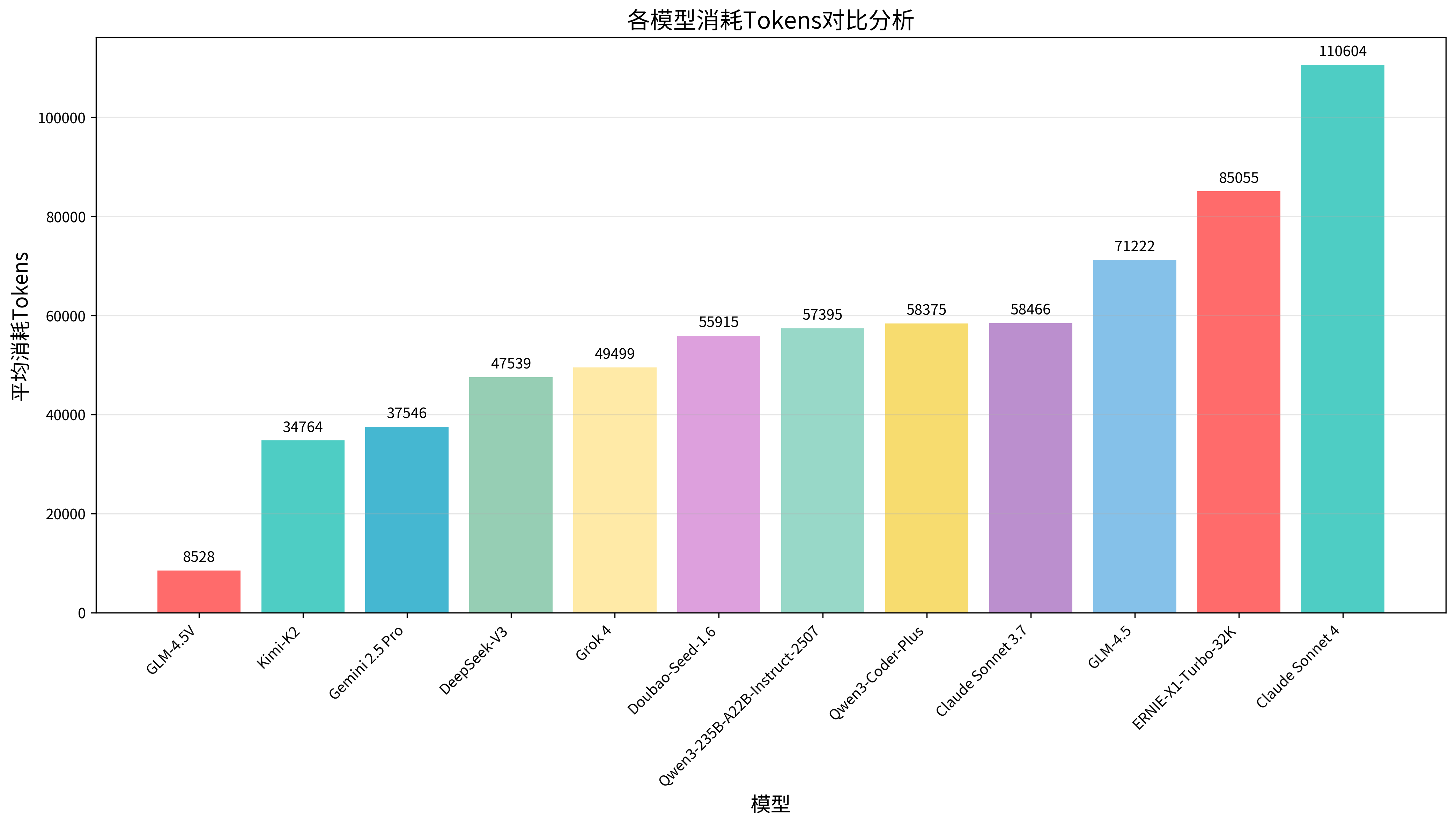Tokens消耗对比图