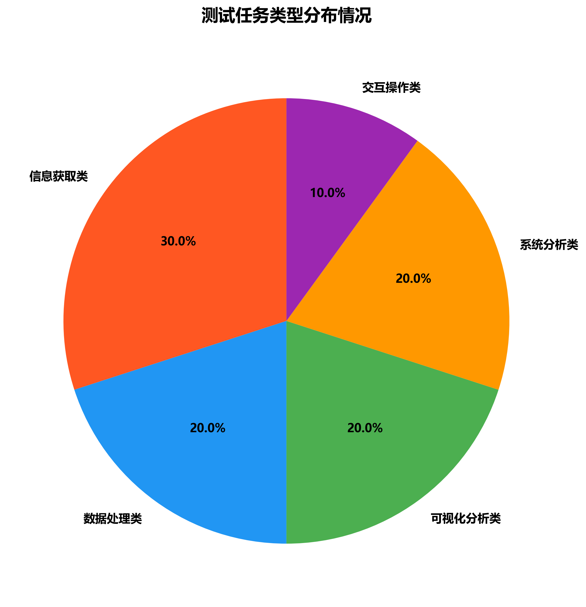 任务类型分布图