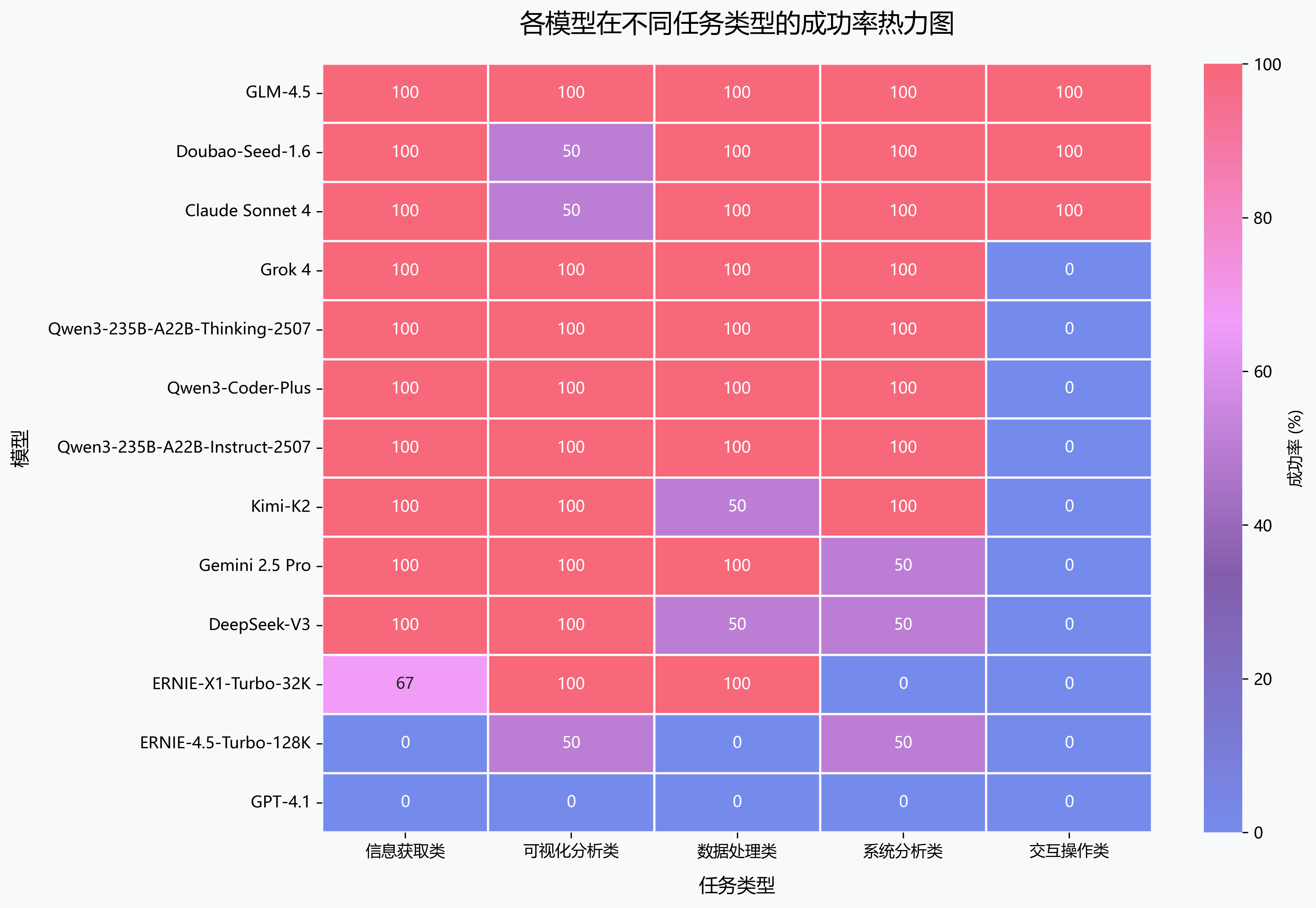 各模型任务类型表现热力图
