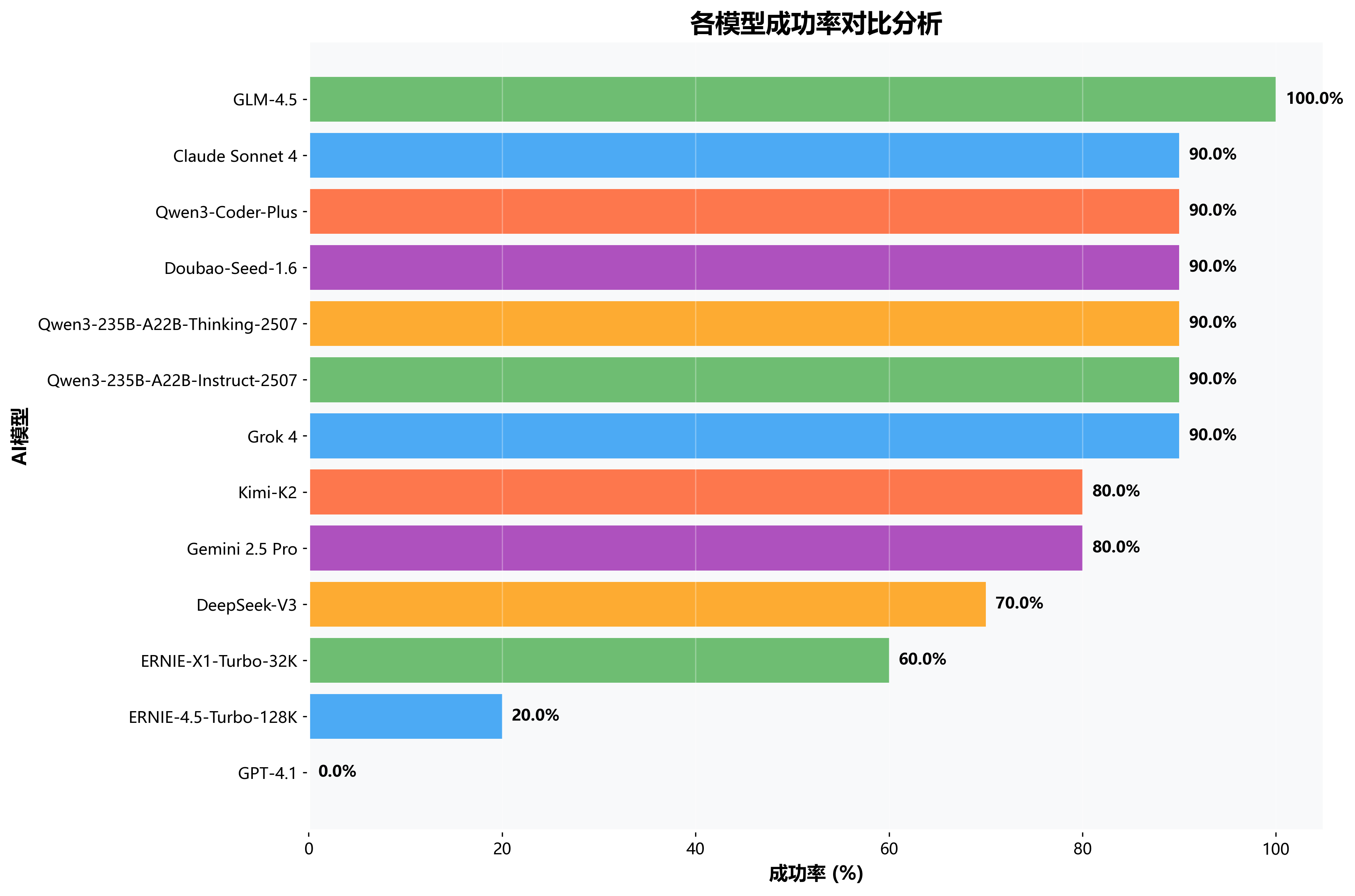 各模型成功率对比图