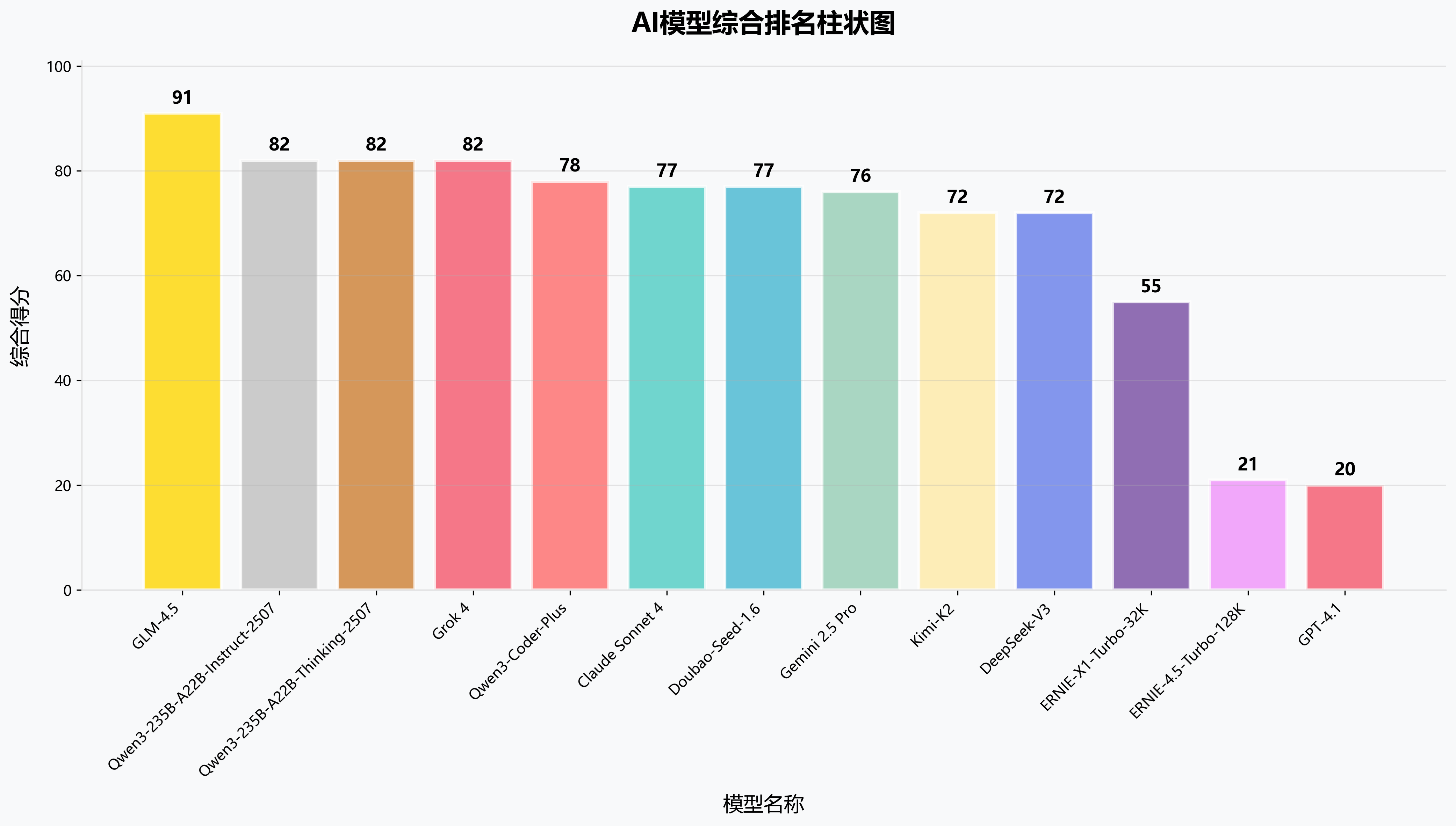 综合排名柱状图