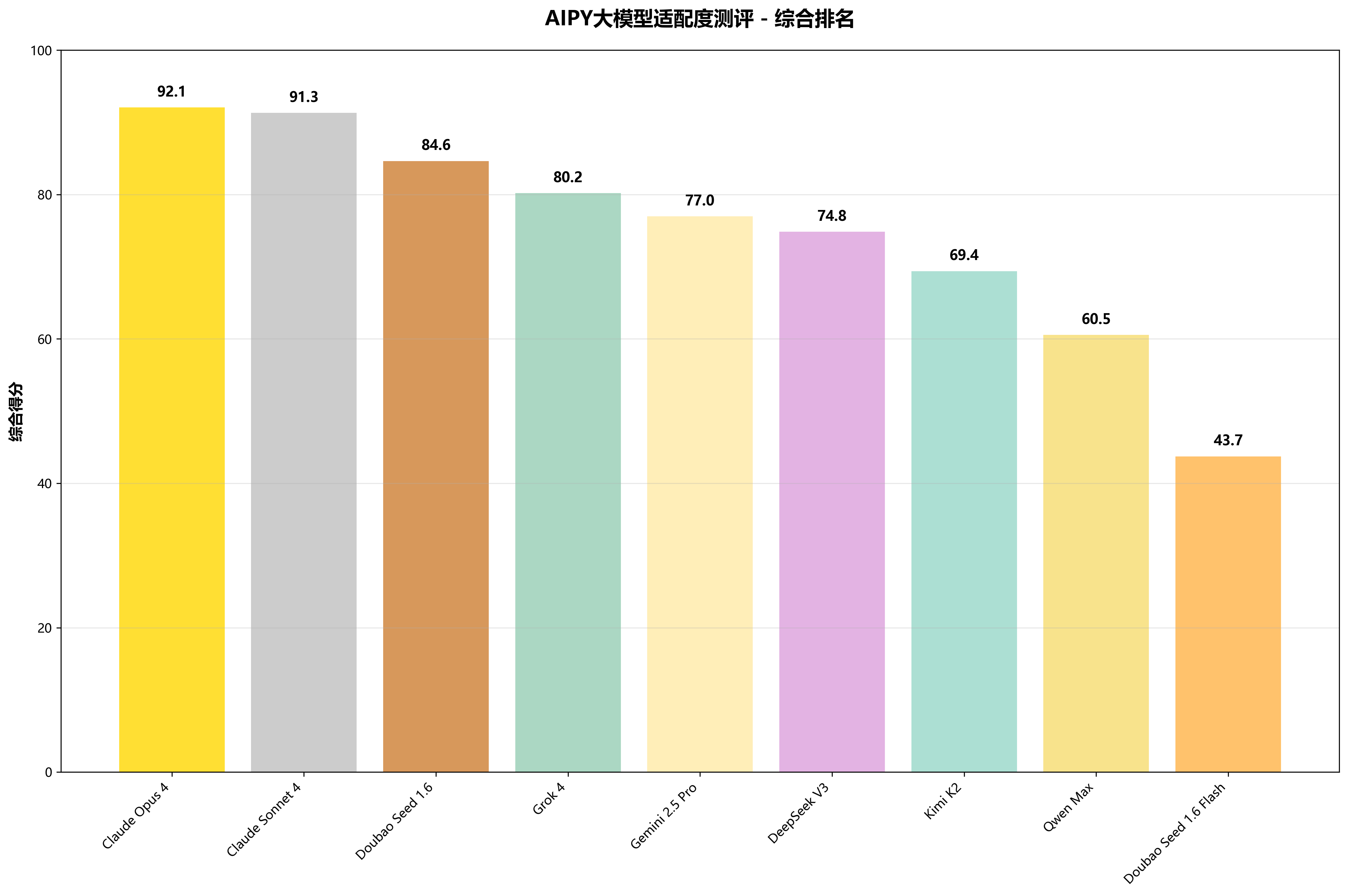 综合排名图表