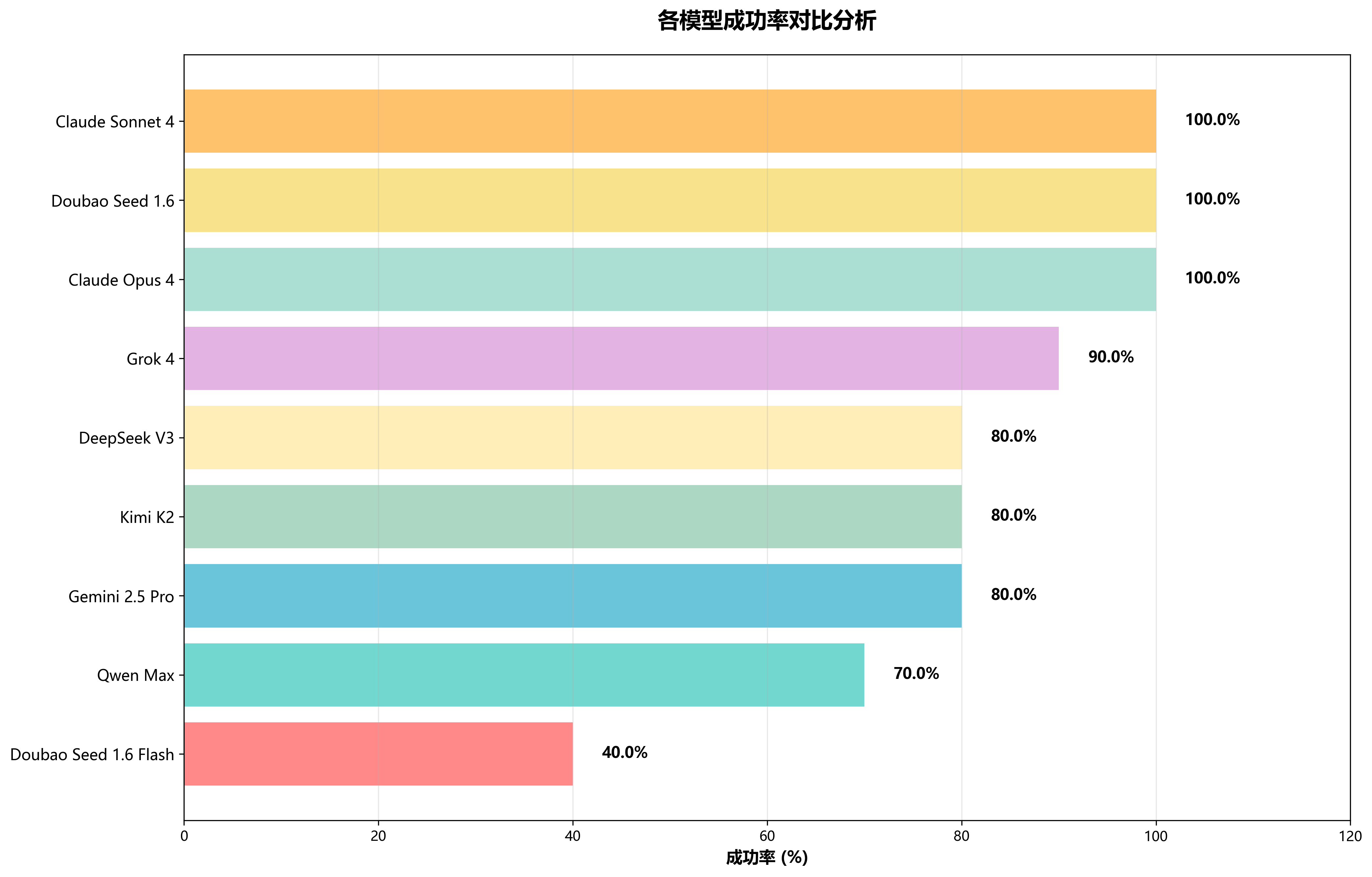 成功率对比图表