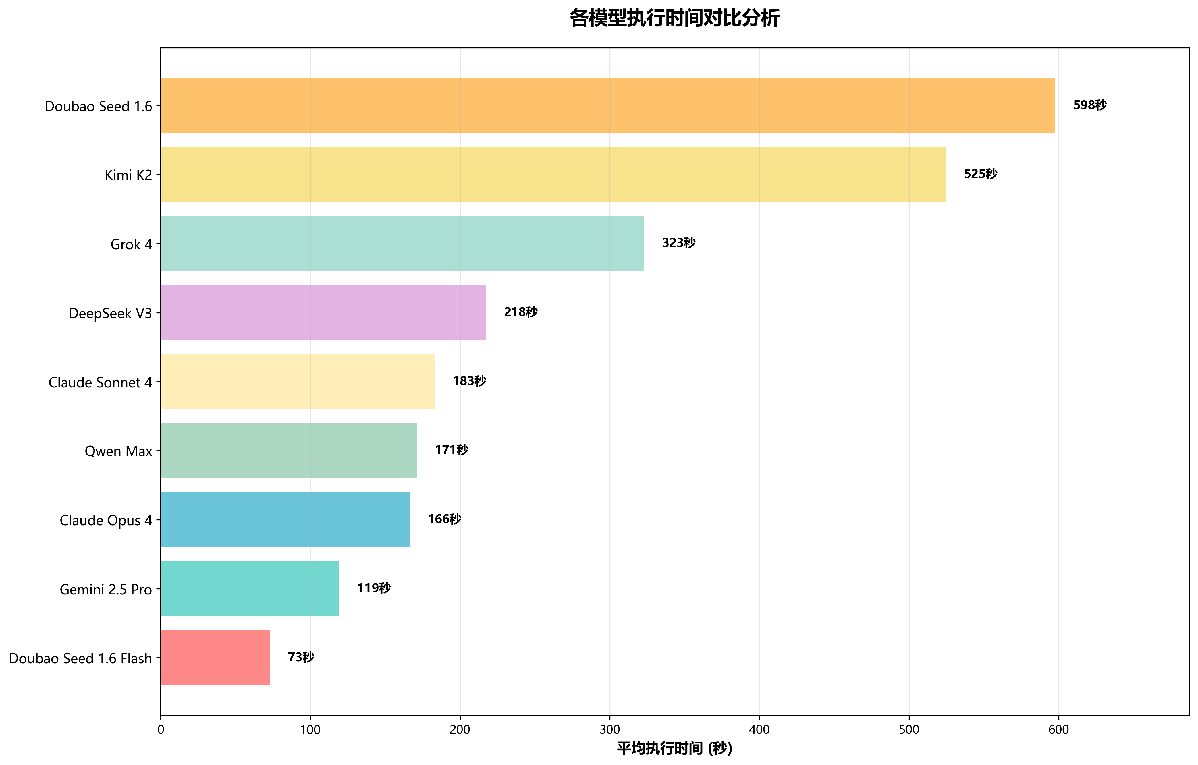 执行时间对比图表