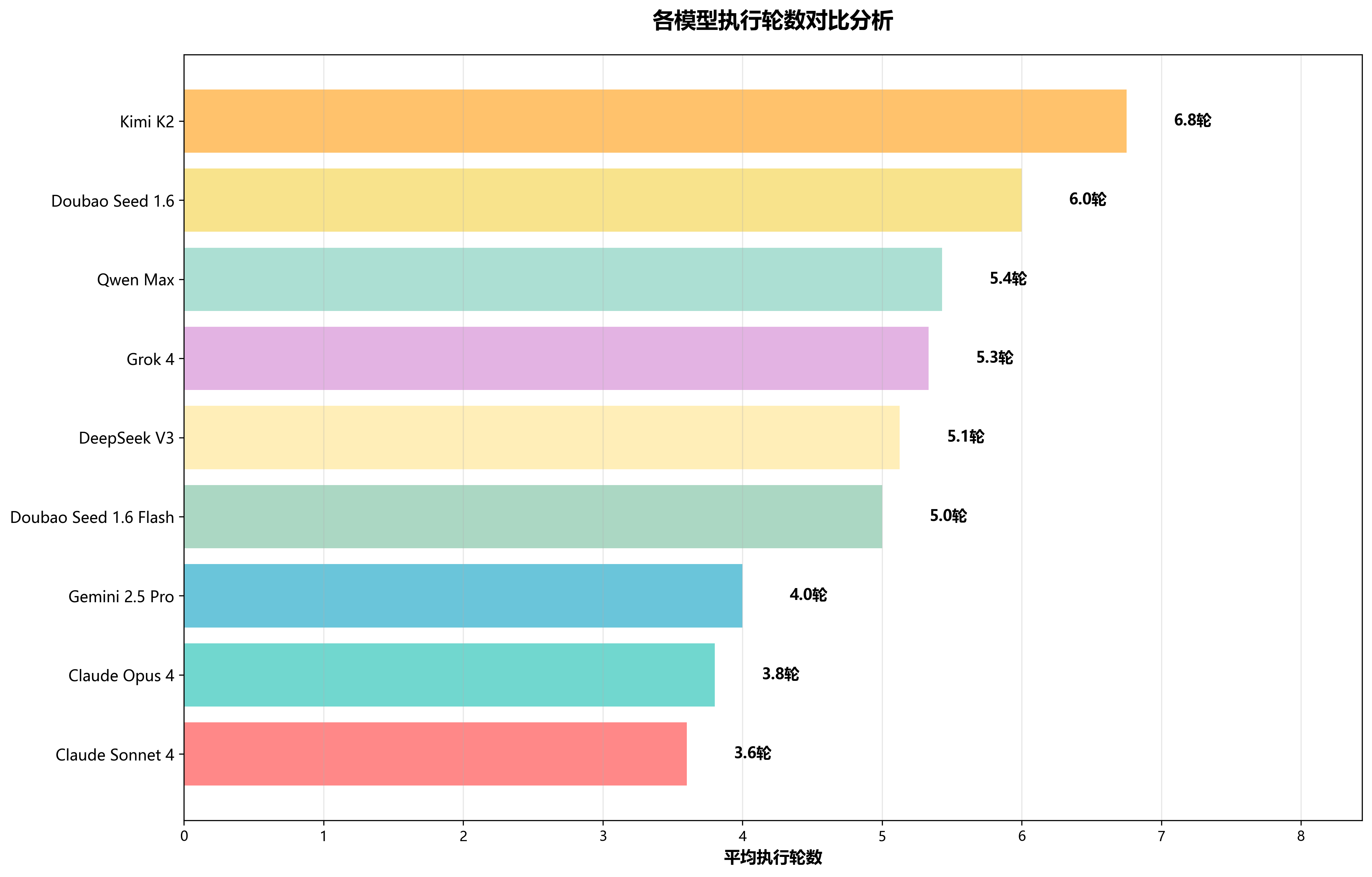 执行轮数对比图表