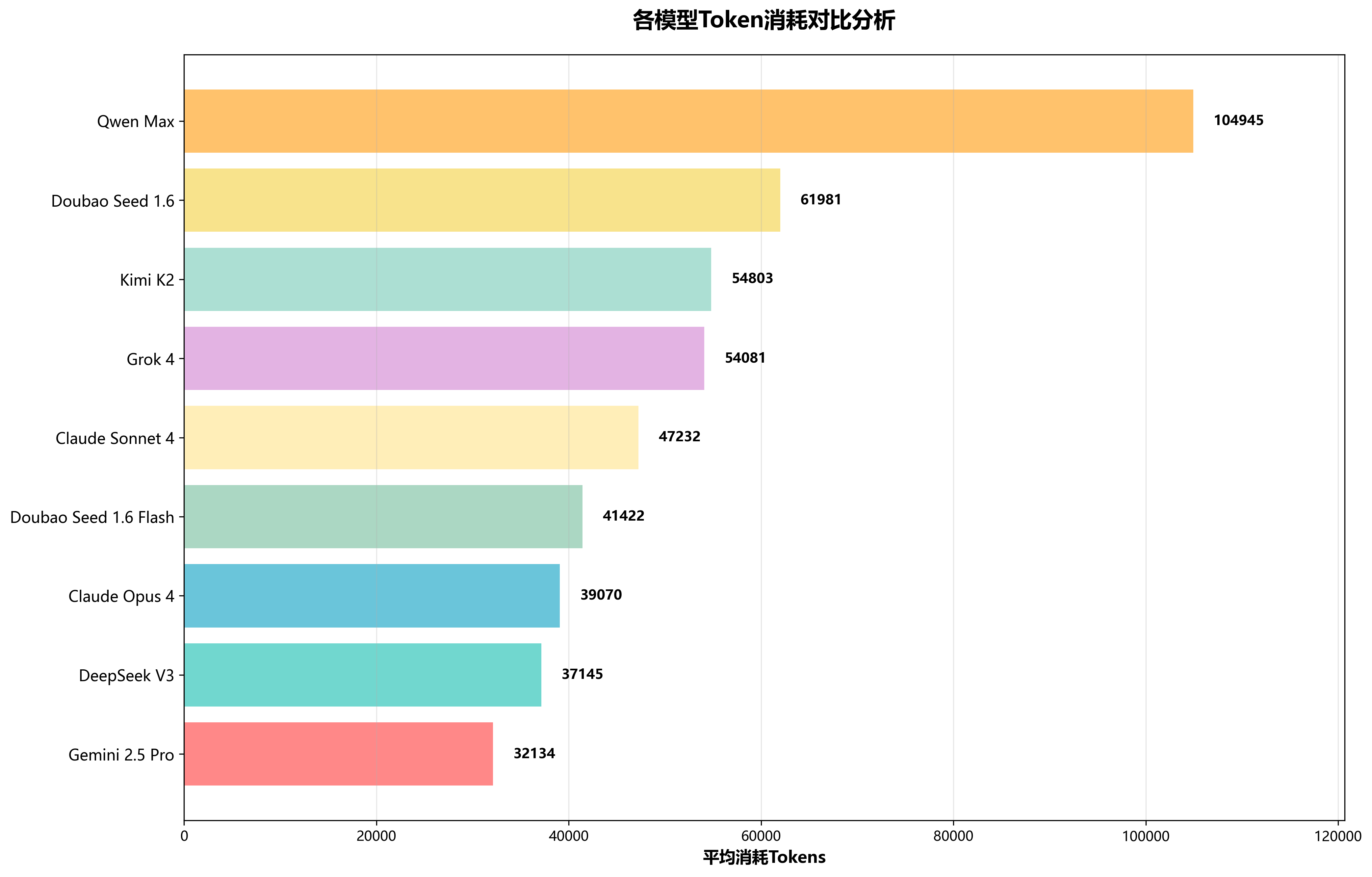 Token消耗对比图表