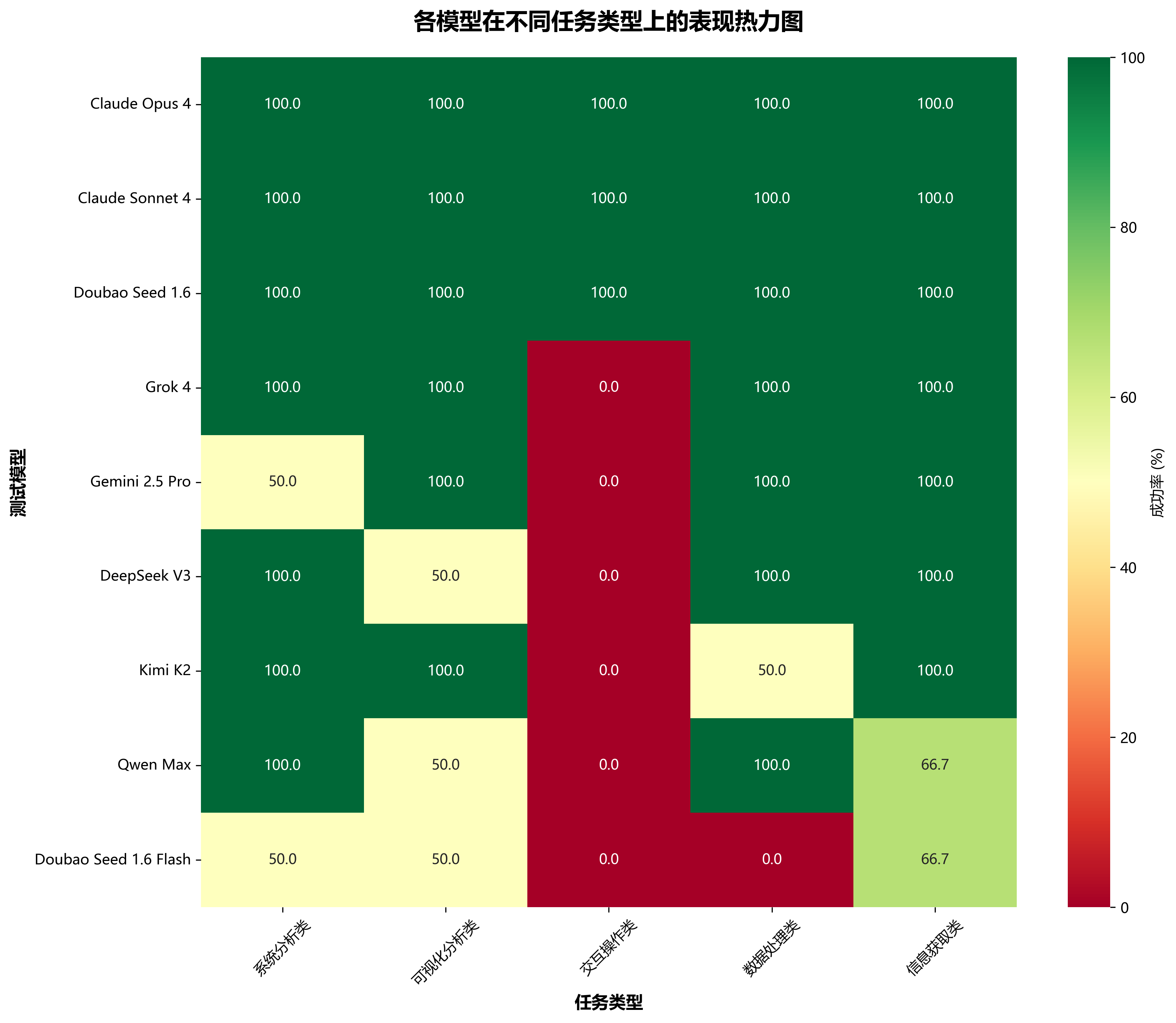 任务类型表现热力图