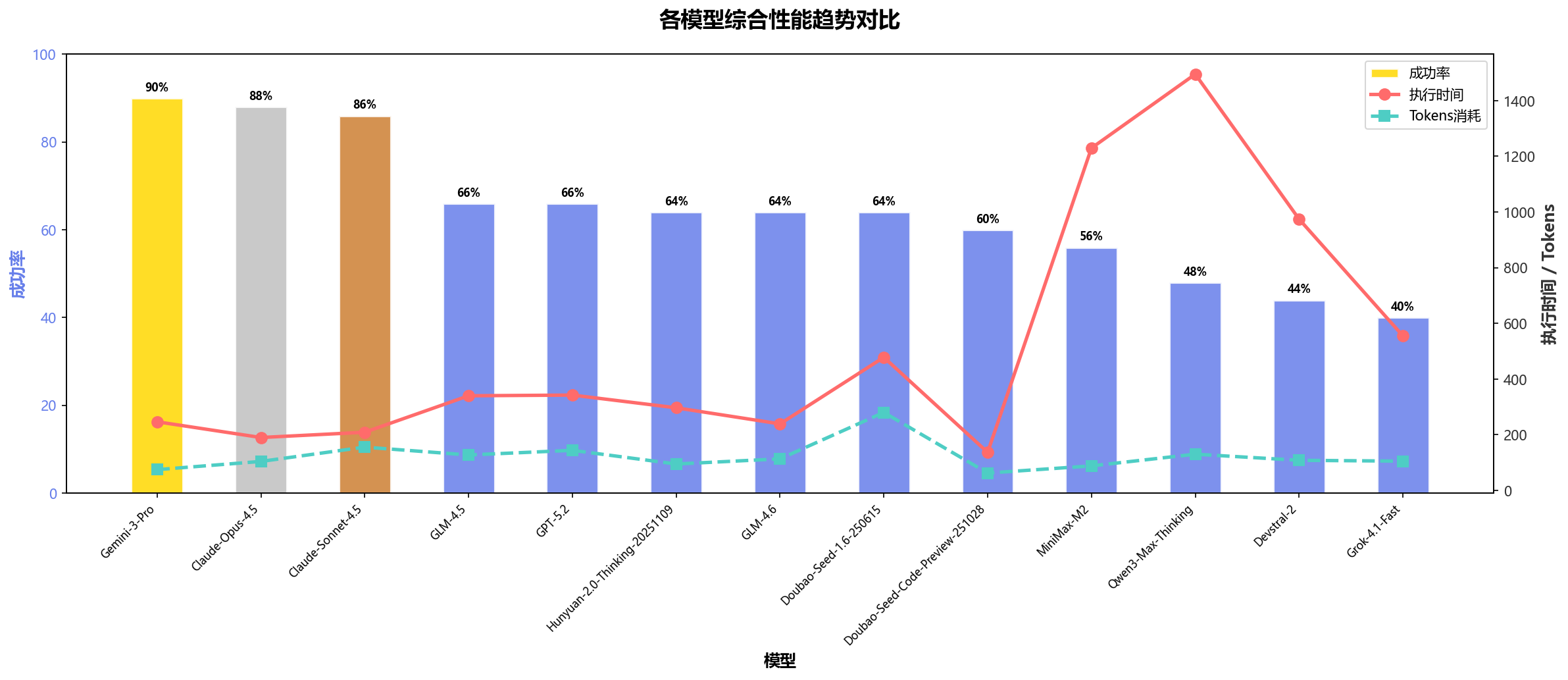 各模型综合性能趋势