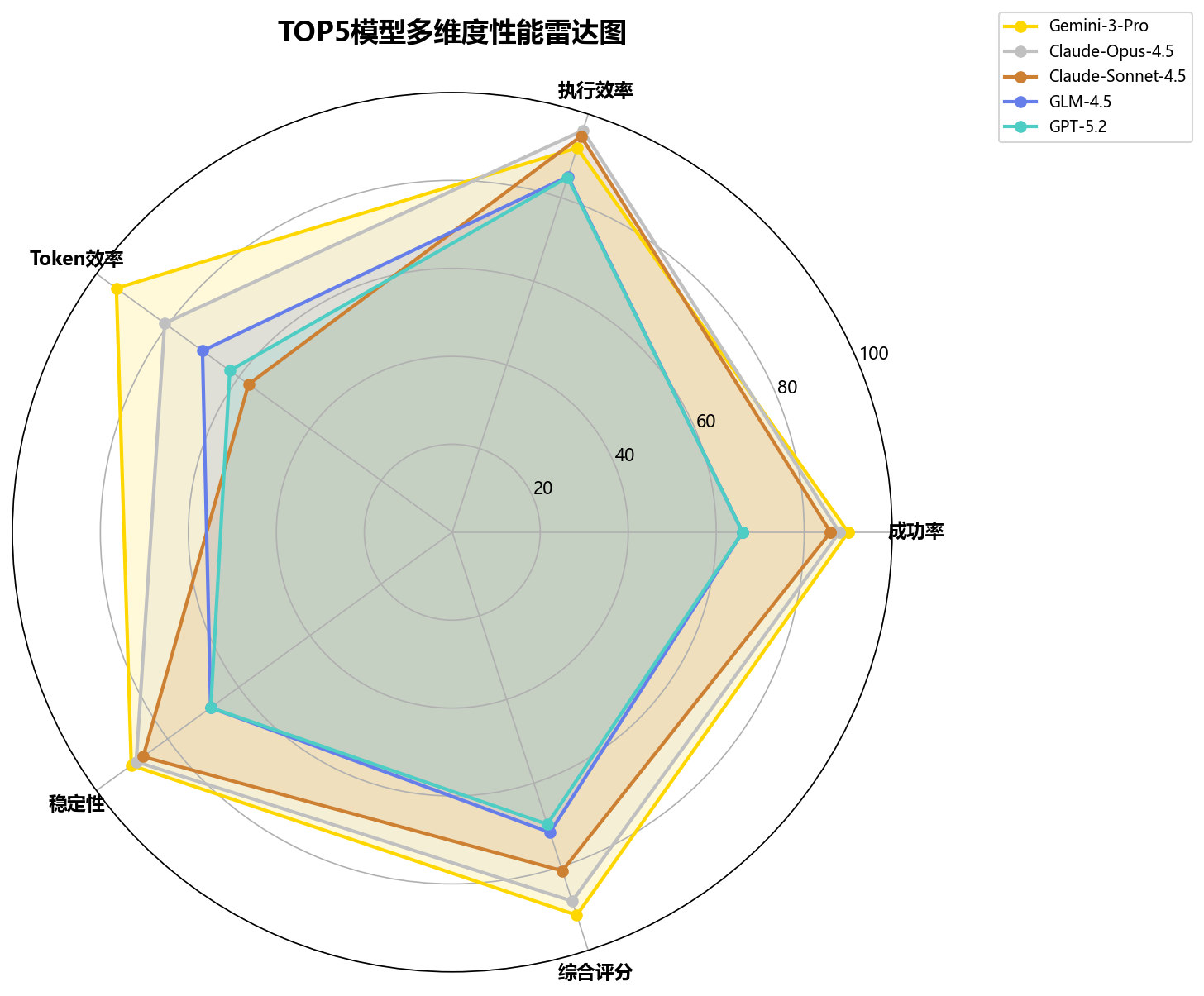 TOP5多维度性能雷达图