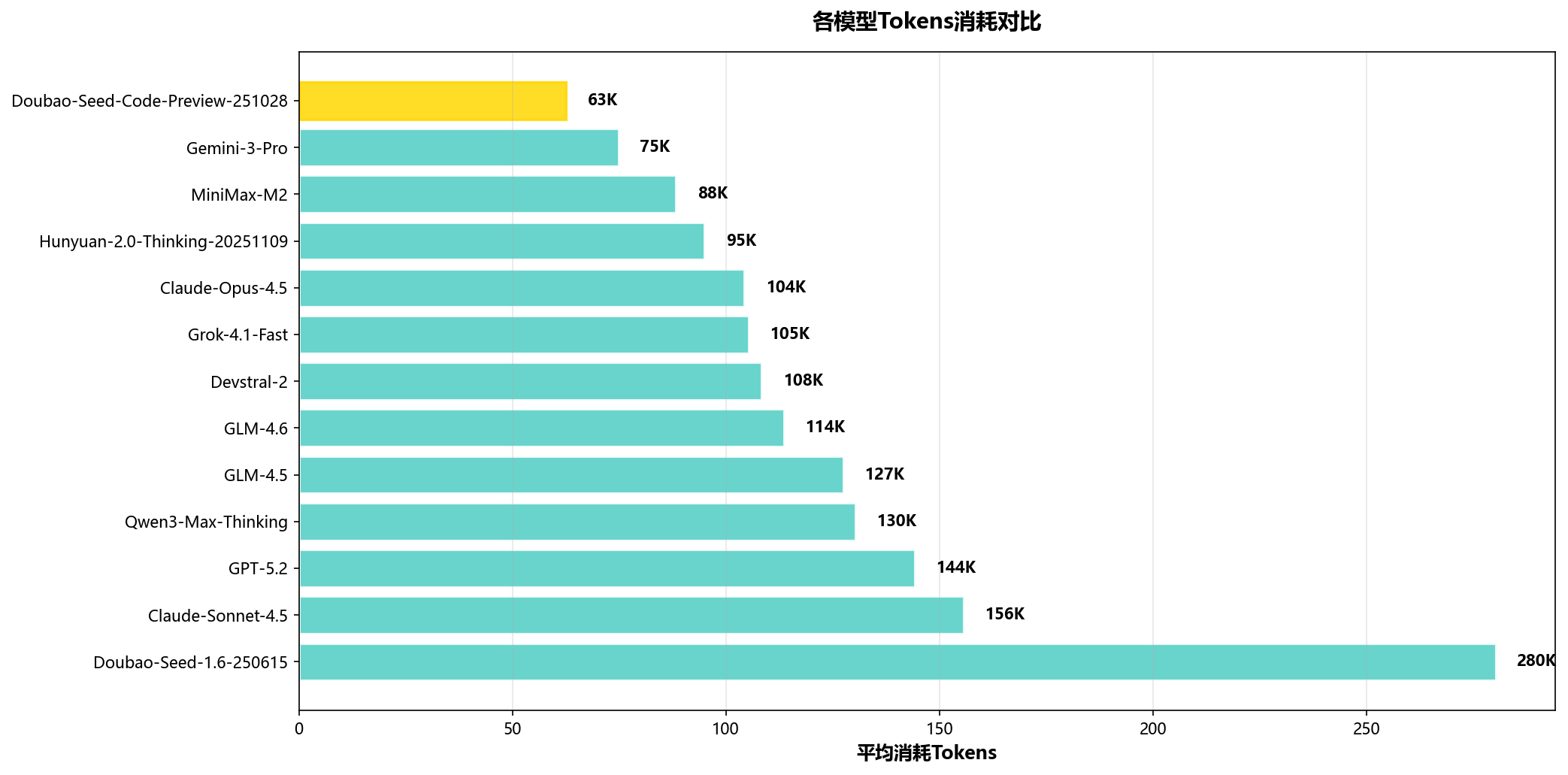 各模型Tokens消耗对比