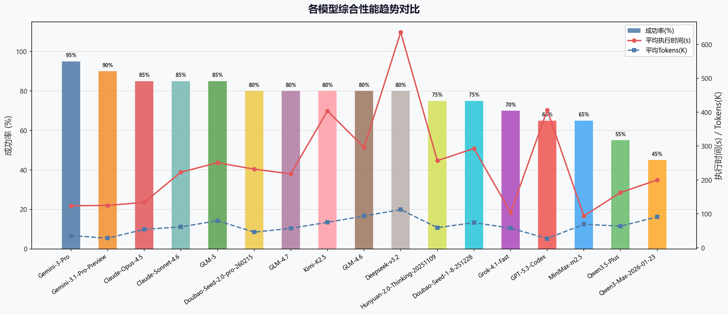 各模型综合性能趋势