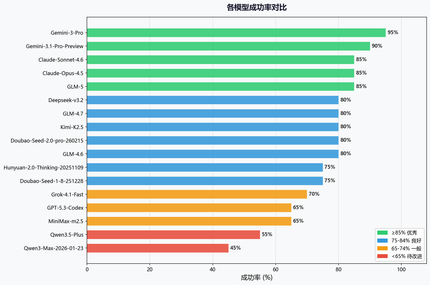 各模型成功率对比