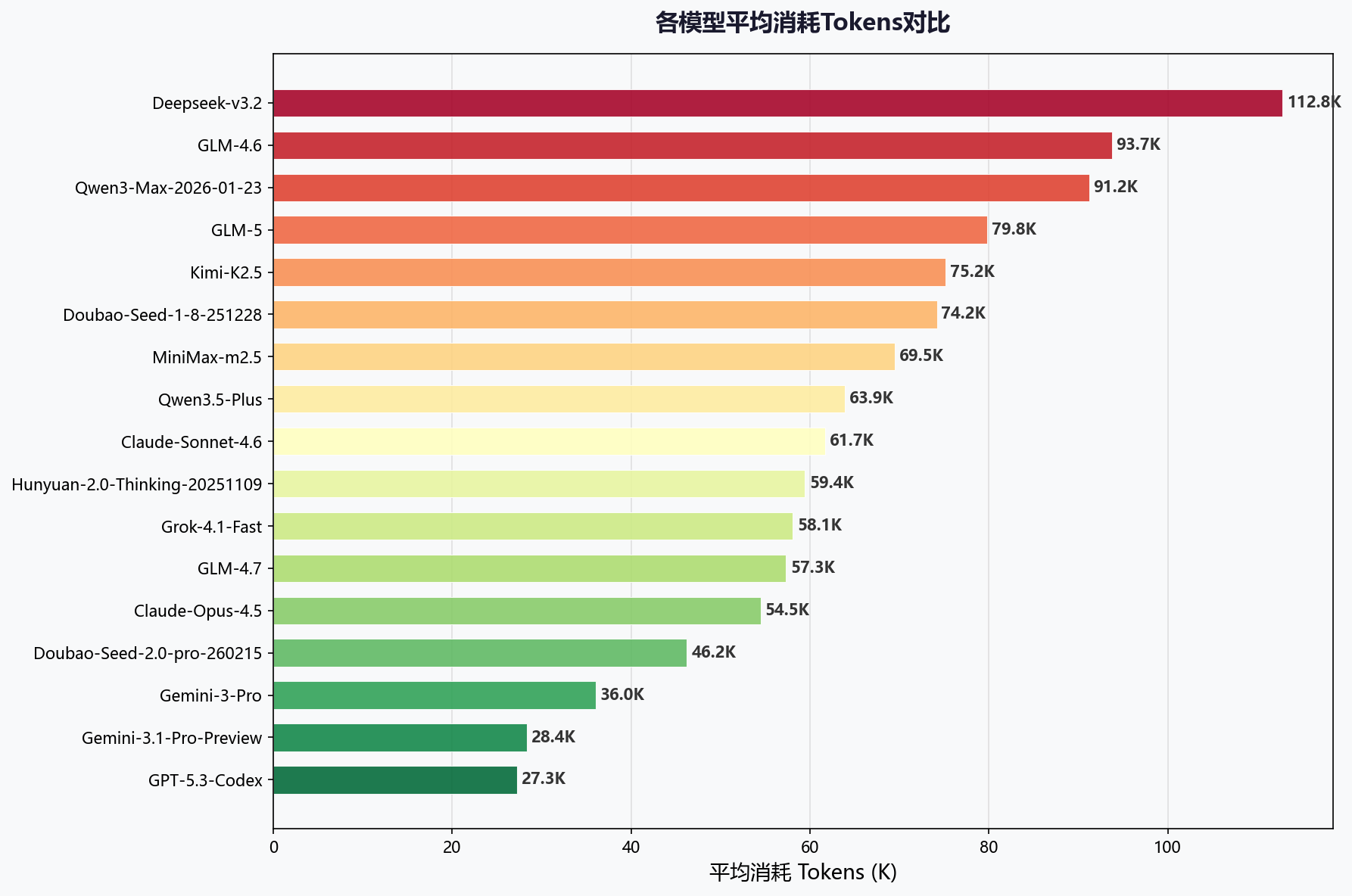 各模型消耗Tokens对比