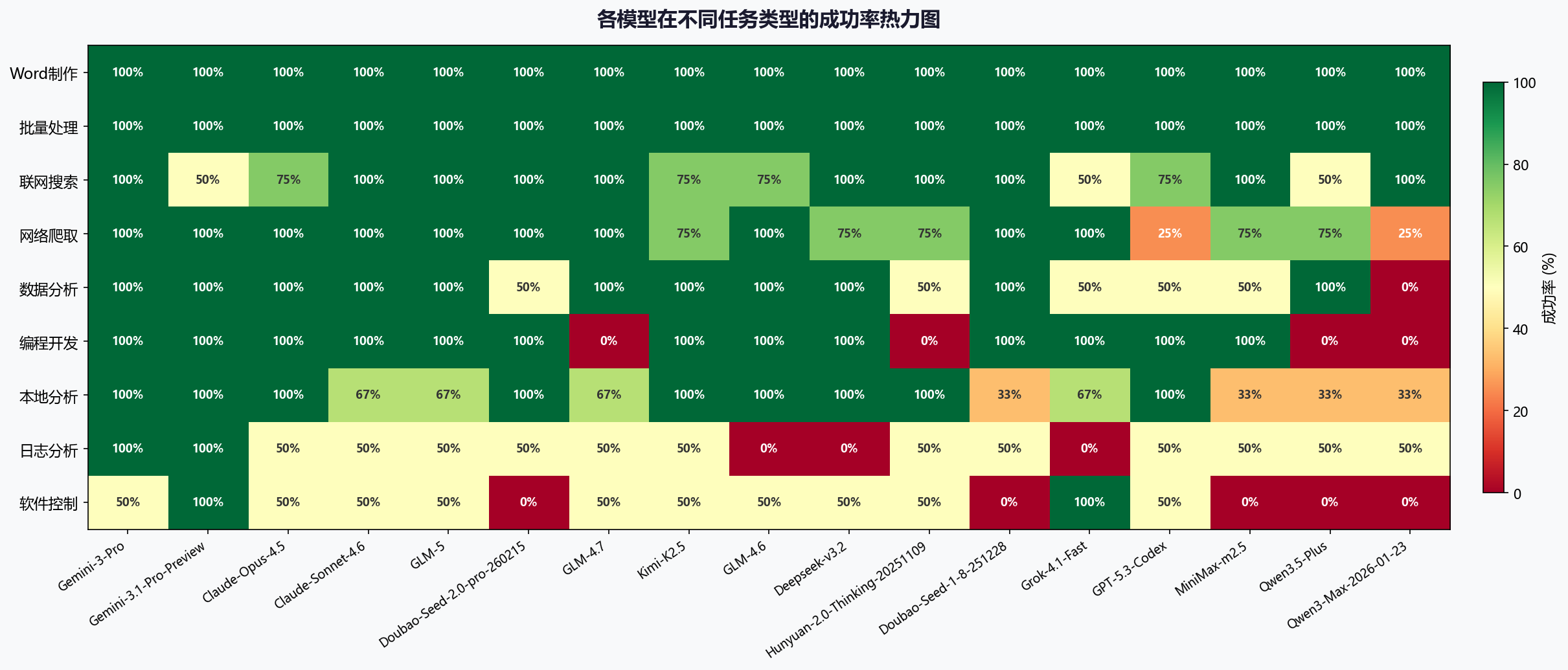 任务类型热力图