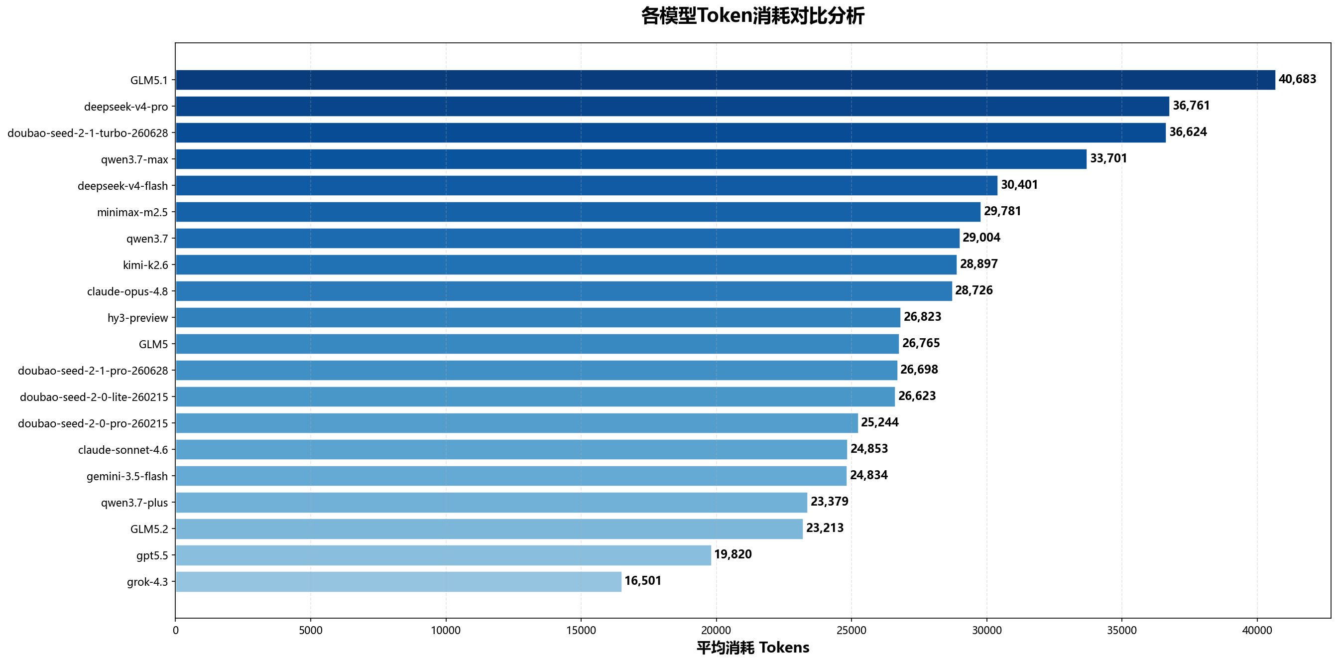 Tokens消耗对比图