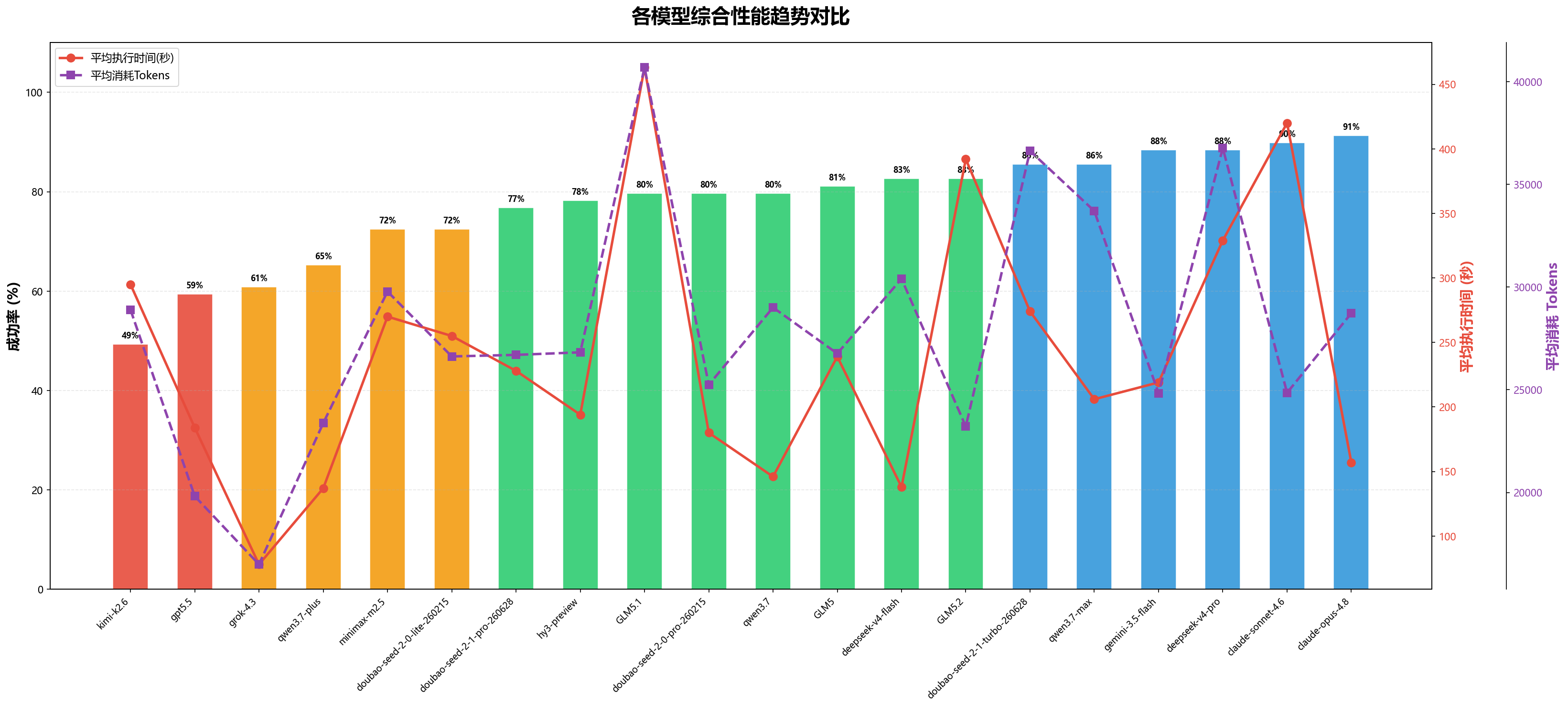 综合性能趋势图