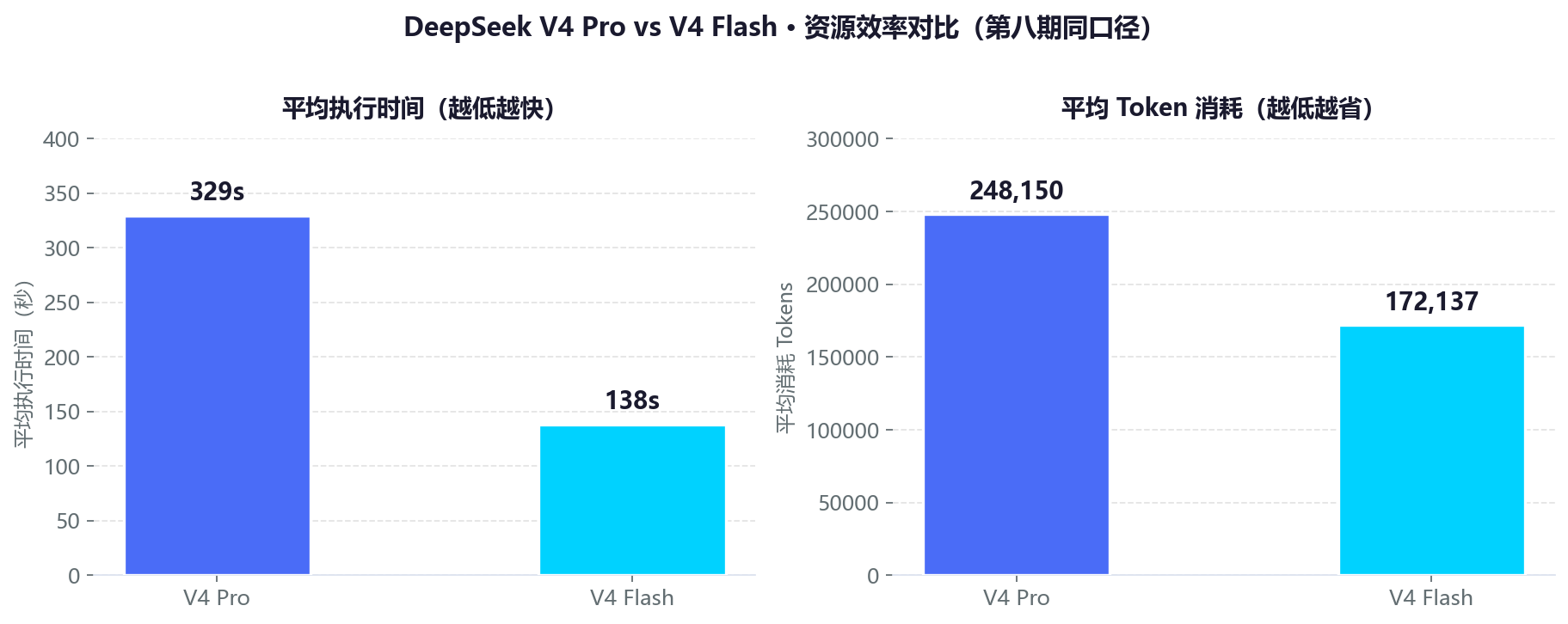 V4 Pro vs V4 Flash 效率对比