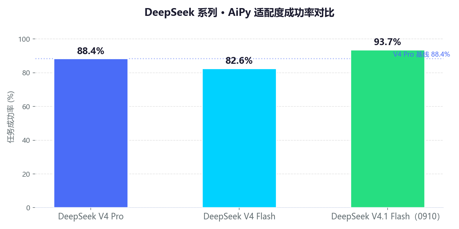 DeepSeek 系列成功率对比